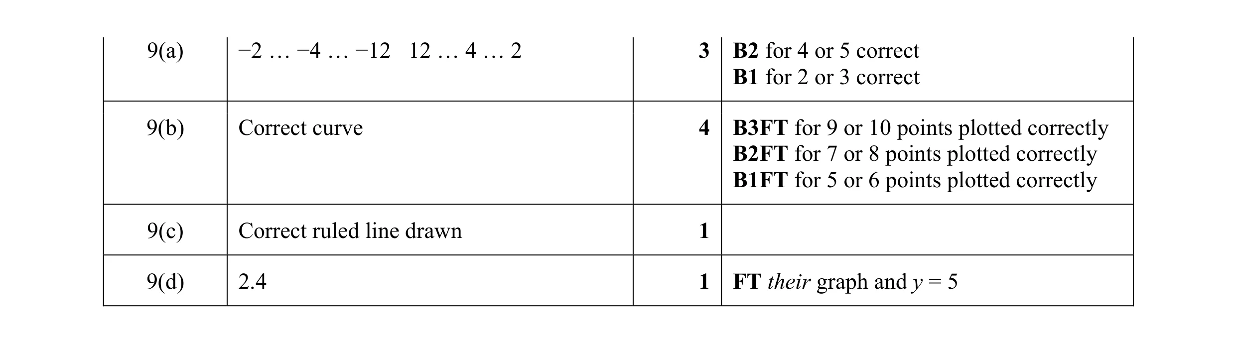 Mark scheme for question 20