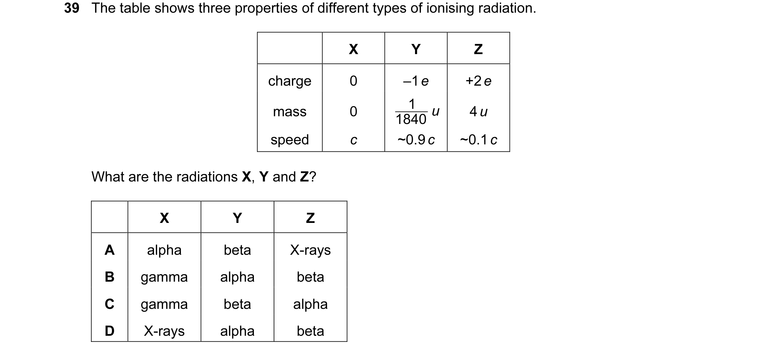 Question 2: The table shows three properties of different types of ionising radiation. X Y Z charge 0 –1 e +2 e 1 mass 0 u 4 u 1840 speed c ~0.9 c ~0.1…