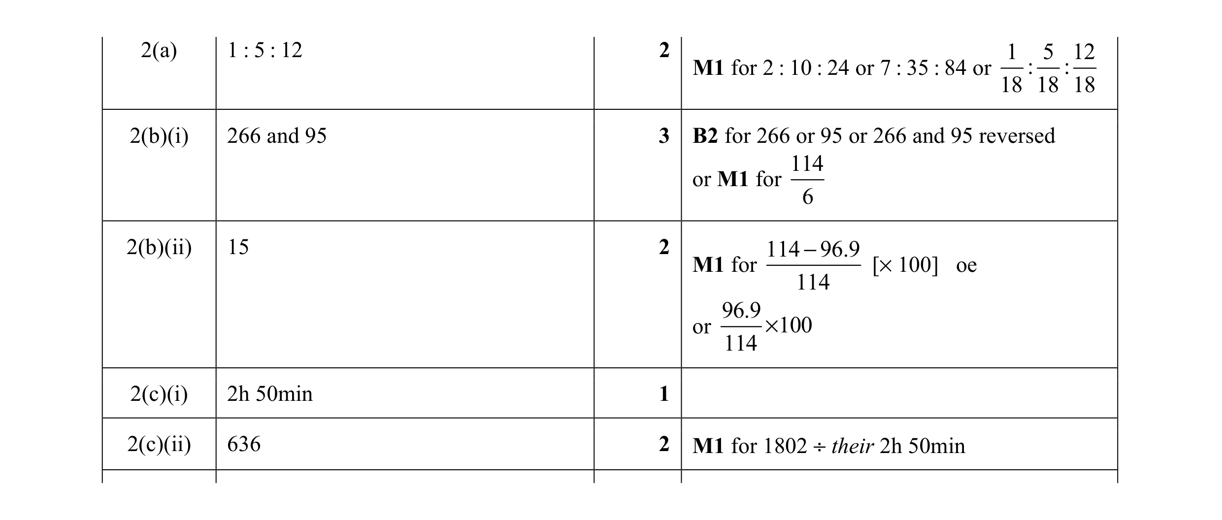 Mark scheme for question 4