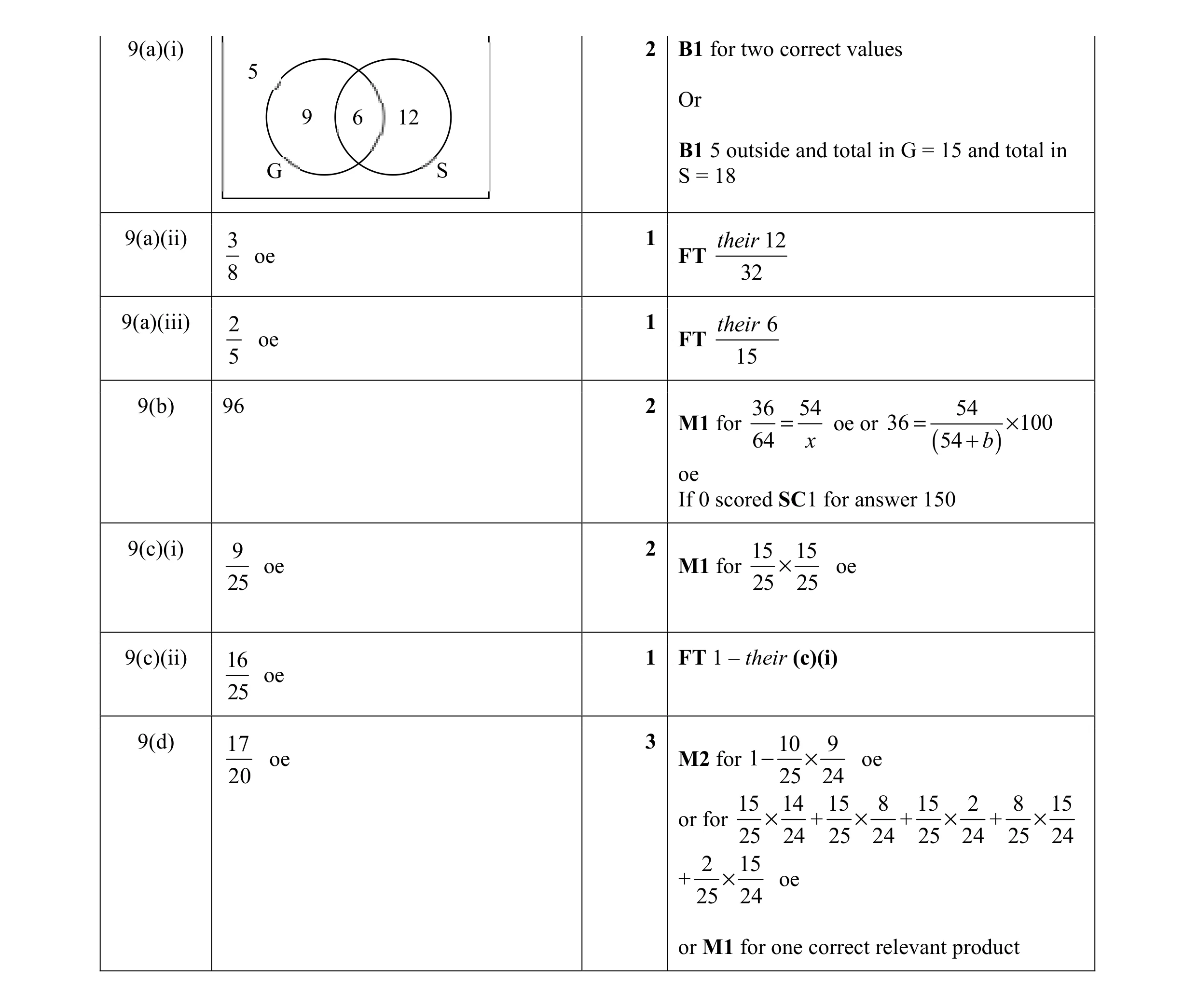 Mark scheme for question 4