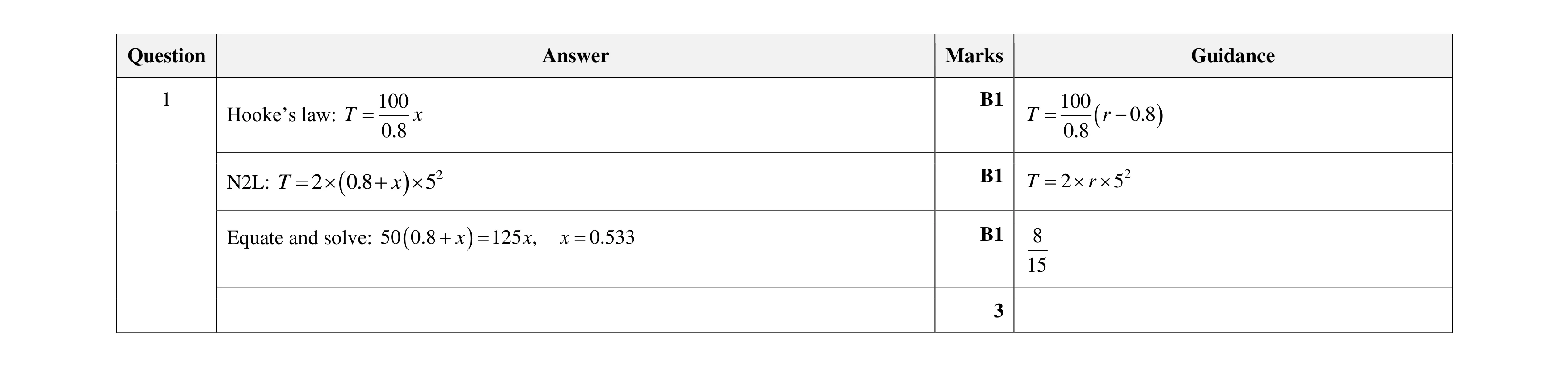 Mark scheme for question 52