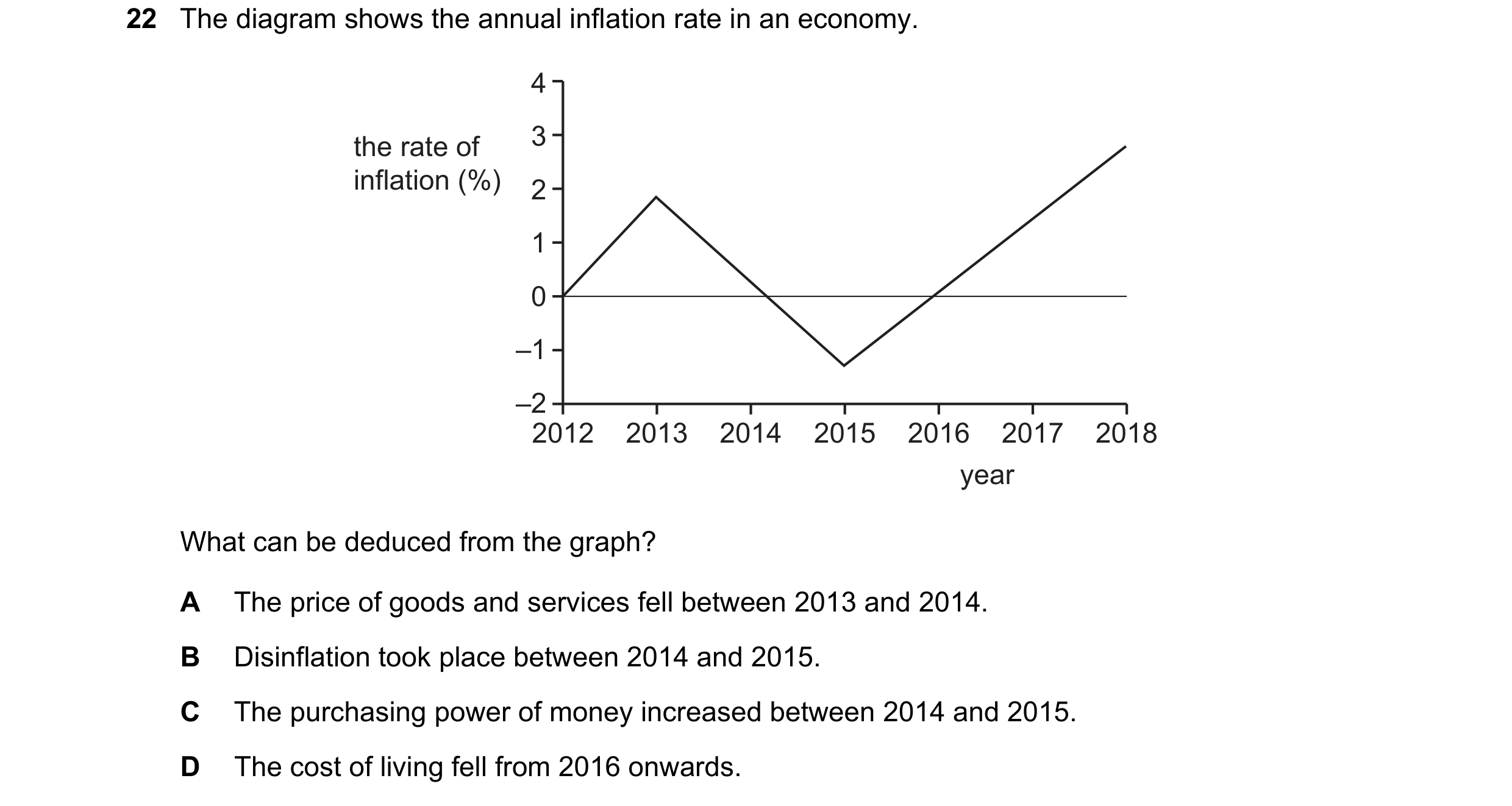 Question 186: The diagram shows the annual inflation rate in an economy. 4 the rate of 3 inflation (%) 2 1 0 –1 –2 2012 2013 2014 2015 2016 2017 2018 yea…