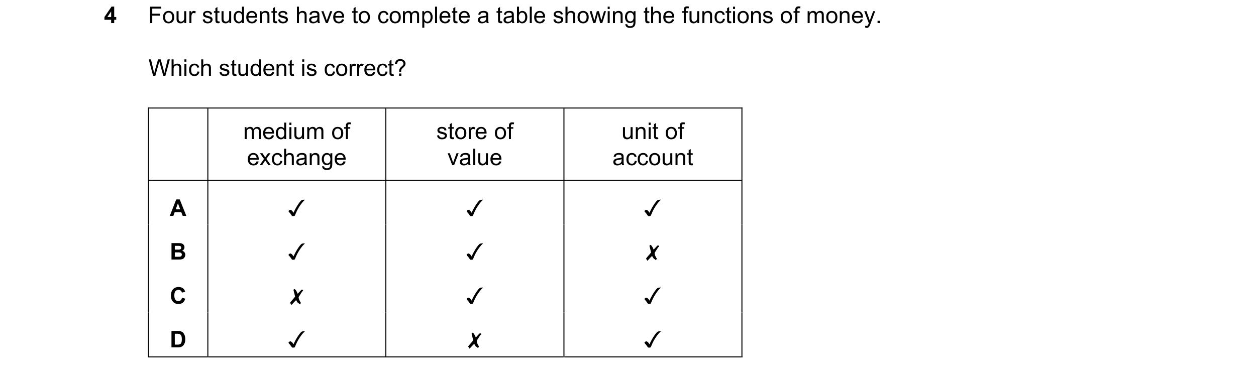 Question 36: Four students have to complete a table showing the functions of money.
Which student is correct?
medium of store of unit of
exchange valu…