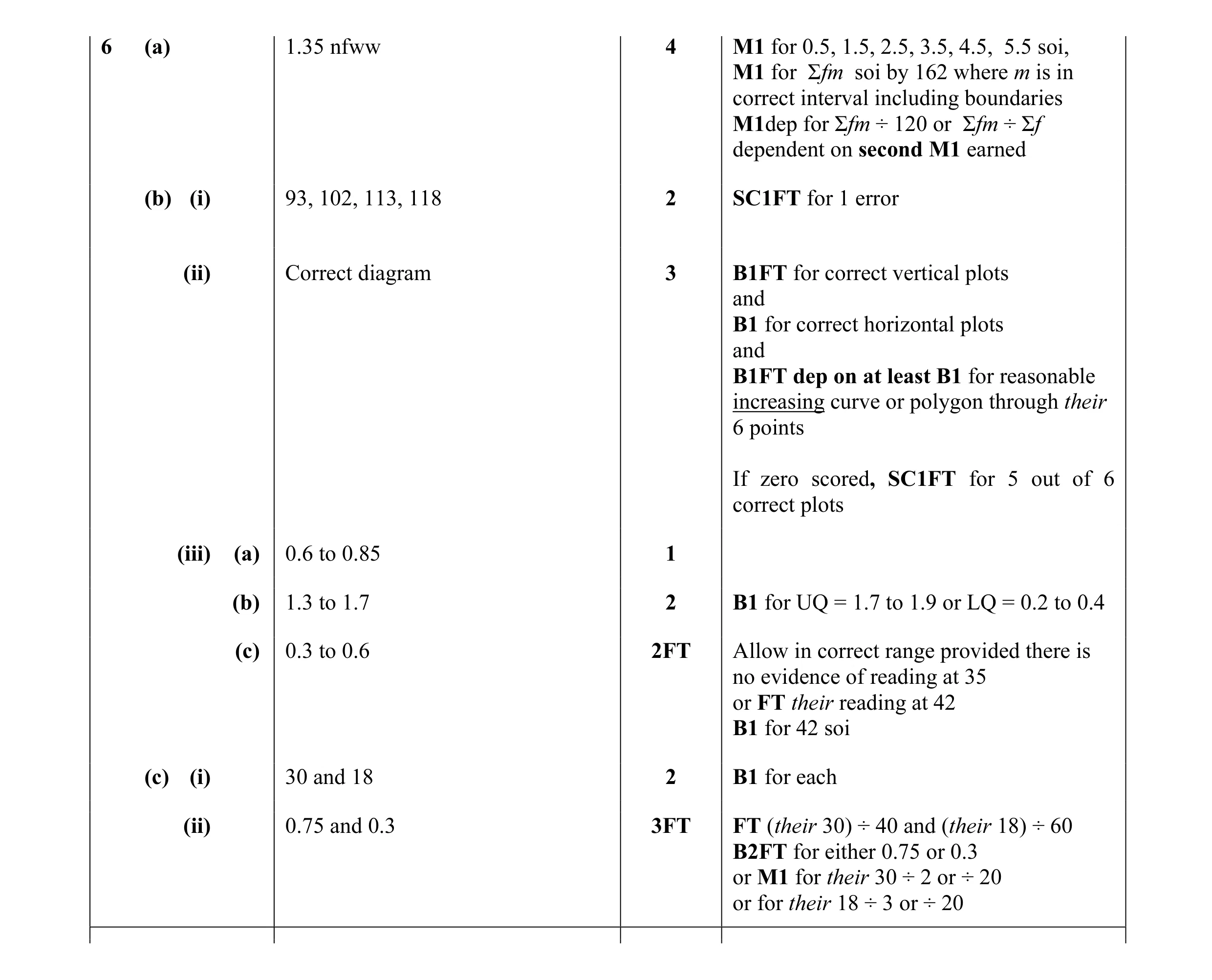 Mark scheme for question 16