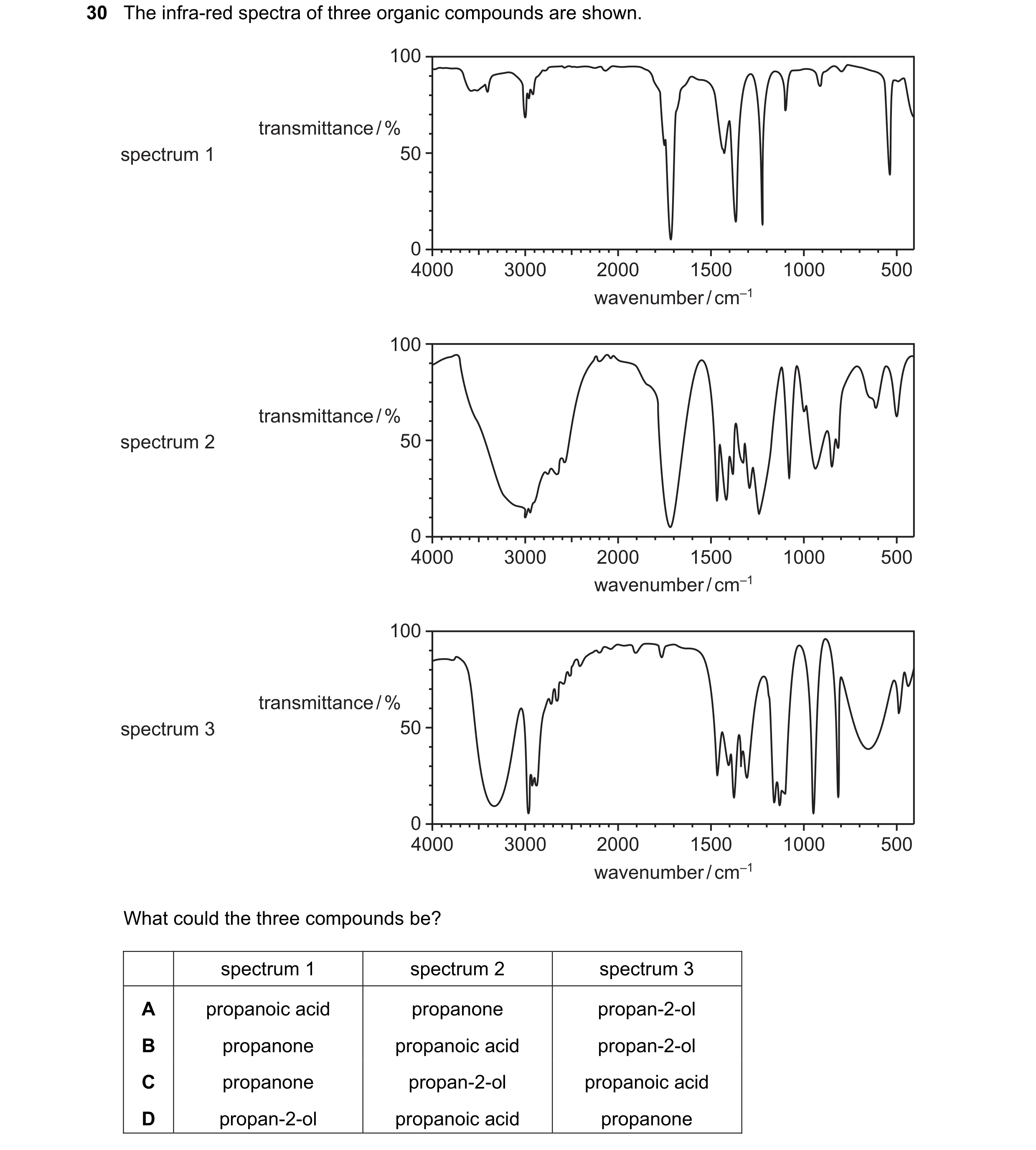 Question 29: The infra-red spectra of three organic compounds are shown. 100 transmittance / % spectrum 1 50 0 4000 3000 2000 1500 1000 500 wavenumber /…