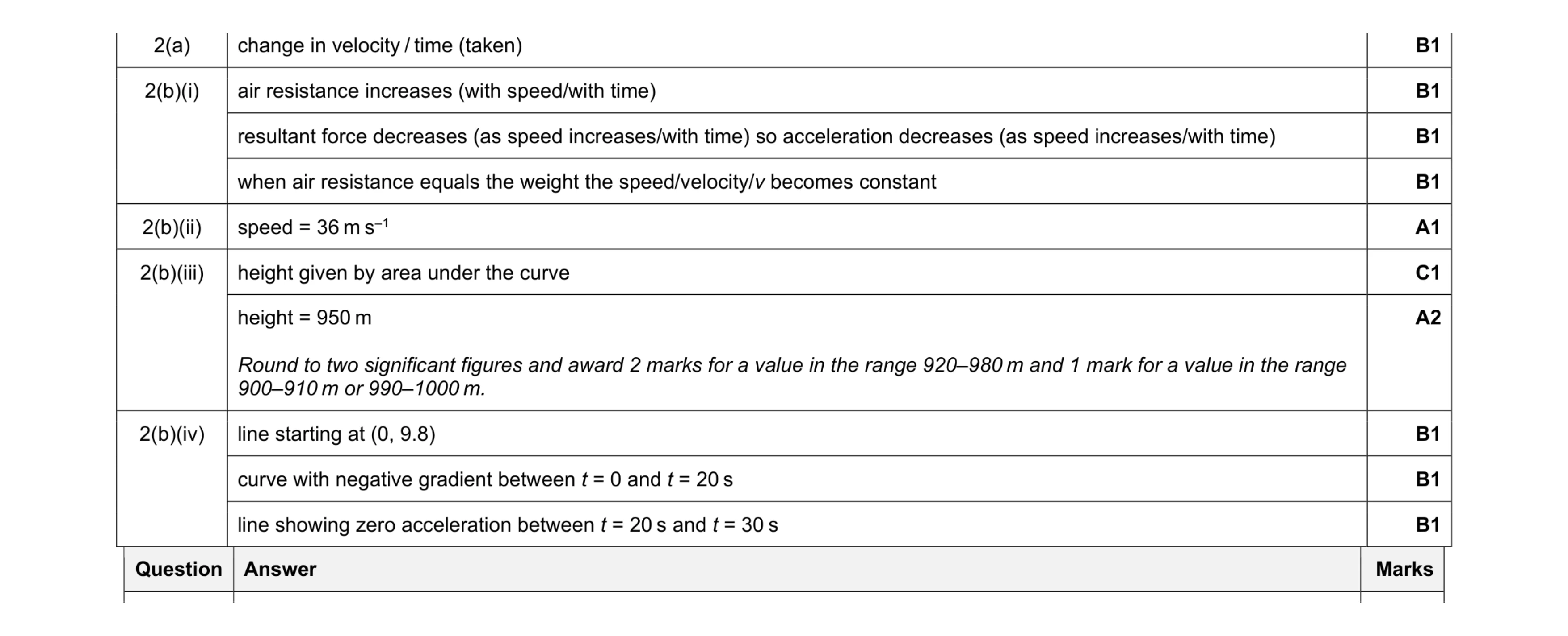 Mark scheme for question 31