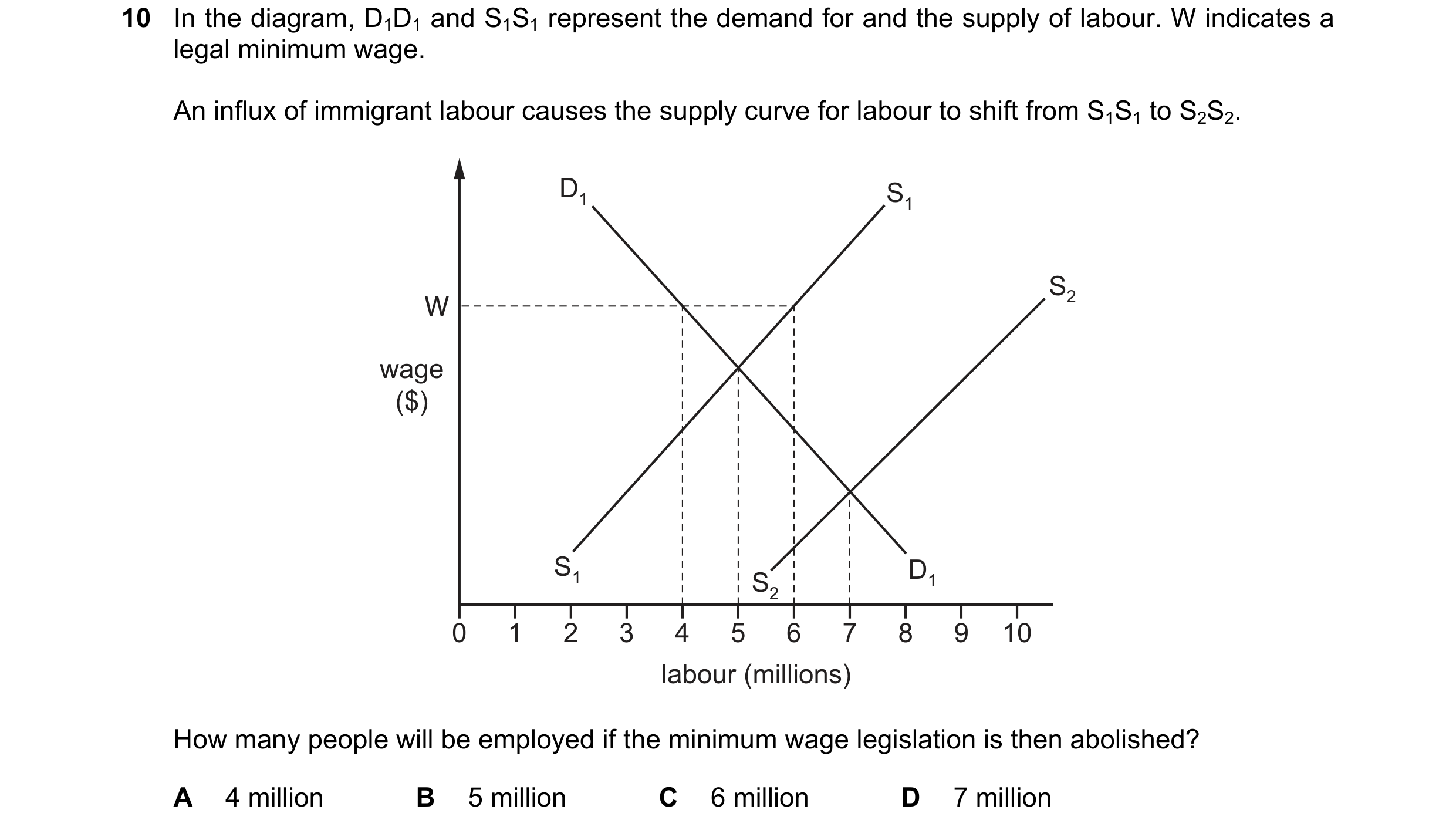 Question 76: In the diagram, D1D1 and S1S1 represent the demand for and the supply of labour. W indicates a legal minimum wage. An influx of immigrant l…