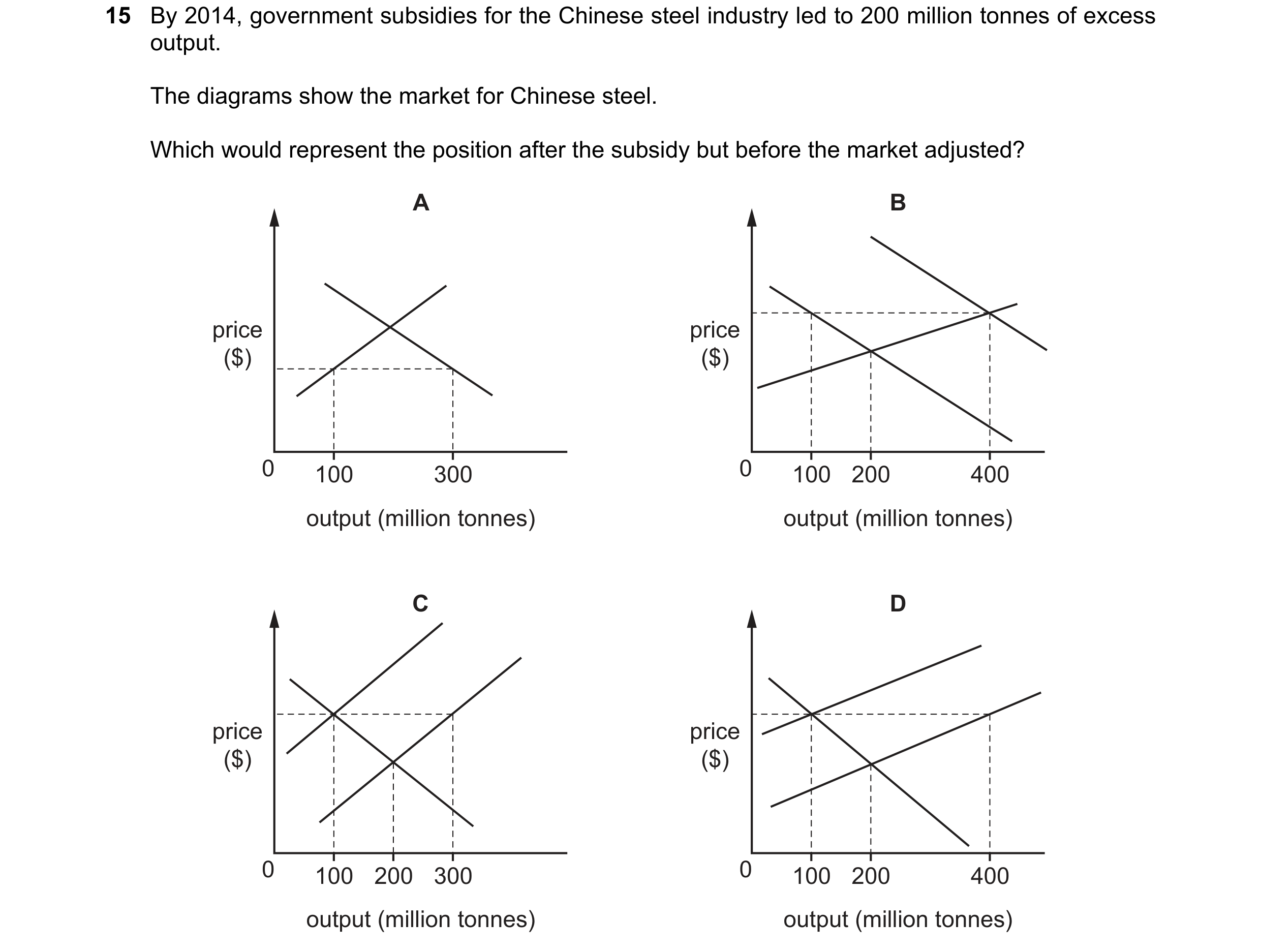 Question 40: By 2014, government subsidies for the Chinese steel industry led to 200 million tonnes of excess output. The diagrams show the market for C…