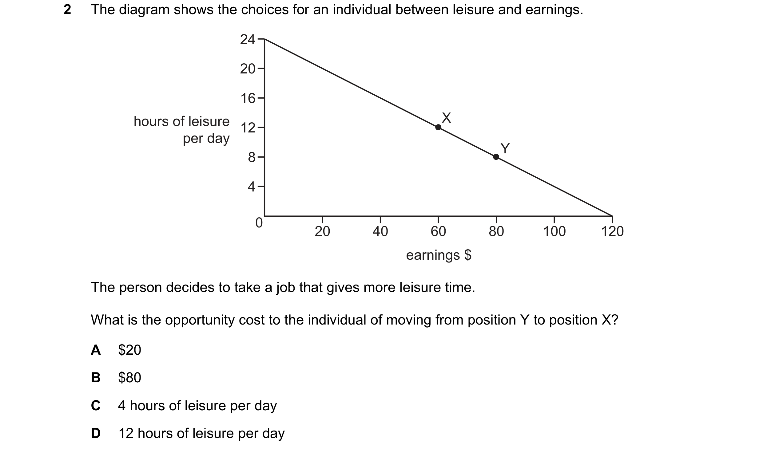 Question 52: The diagram shows the choices for an individual between leisure and earnings. 24 20 16 hours of leisure X 12 per day Y 8 4 0 20 40 60 80 10…
