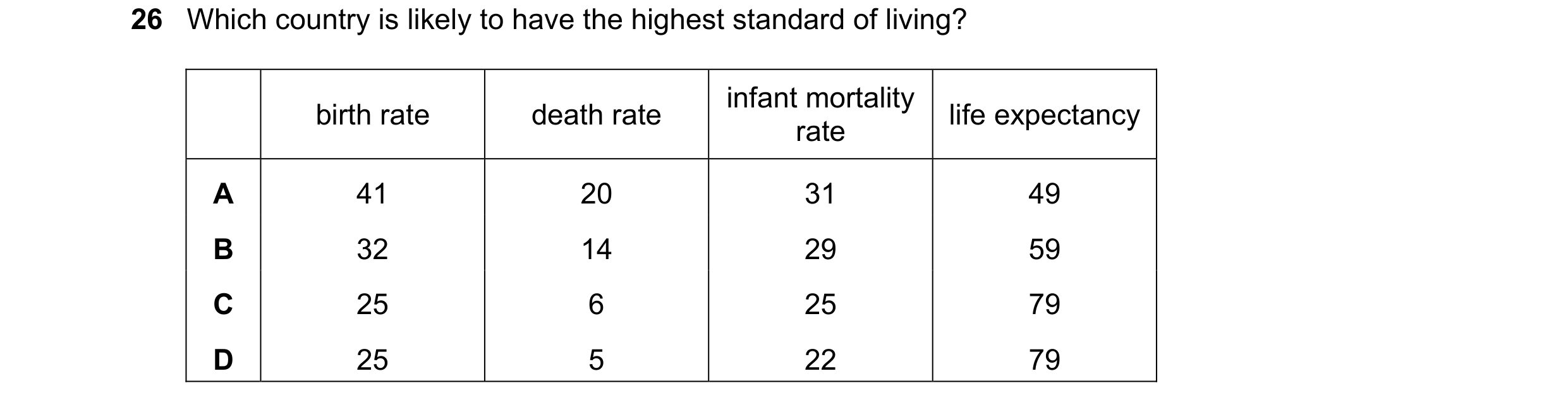 Question 61: Which country is likely to have the highest standard of living? infant mortality birth rate death rate life expectancy rate A 41 20 31 49 B…