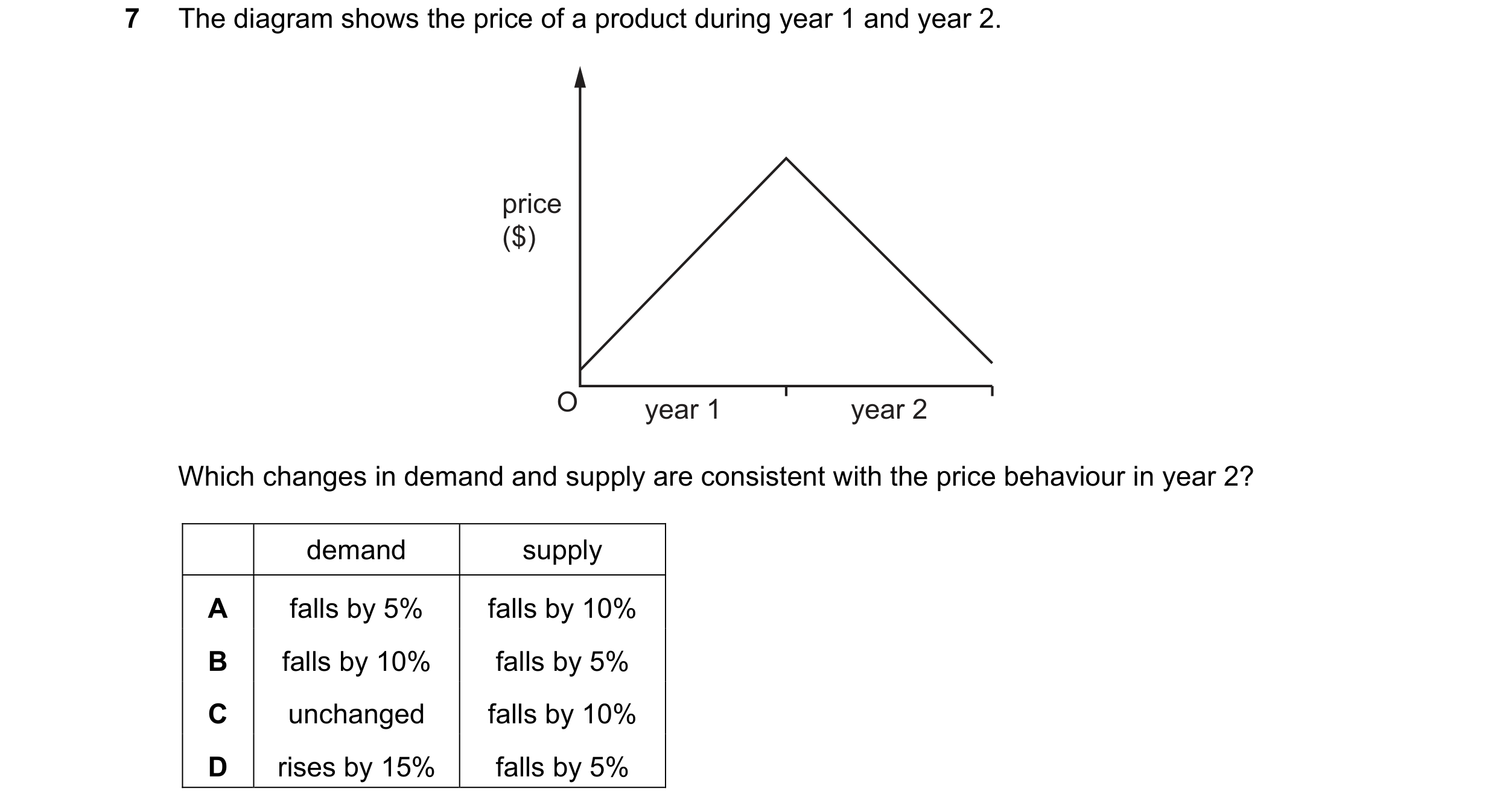Question 45: The diagram shows the price of a product during year 1 and year 2. price ($) O year 1 year 2 Which changes in demand and supply are consist…