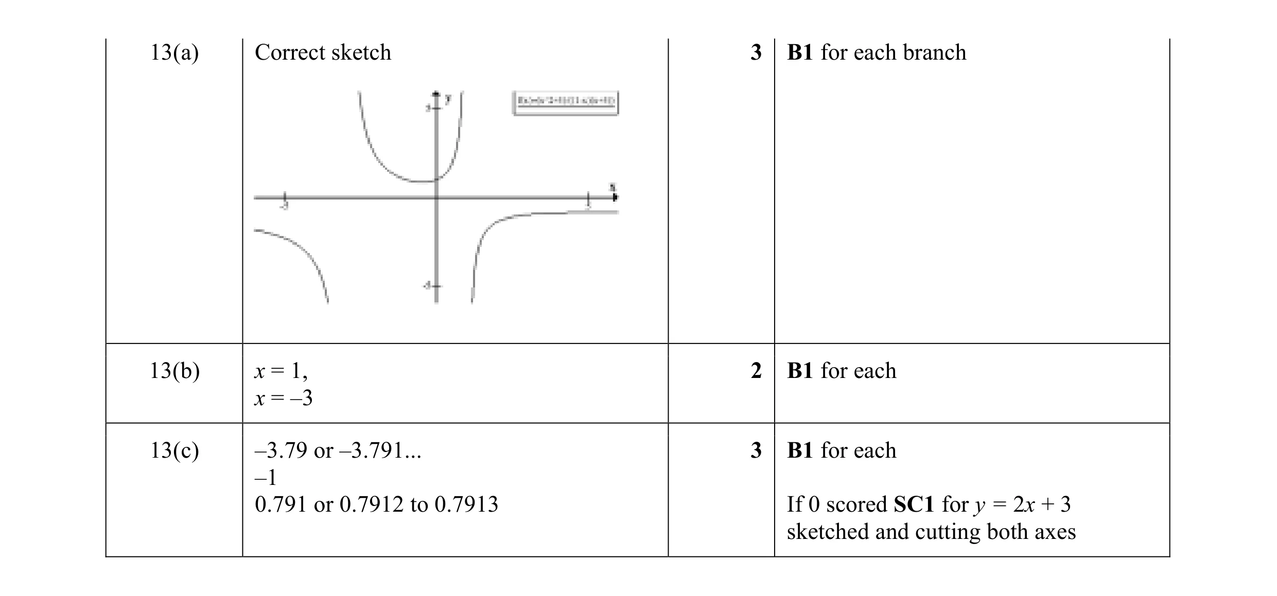 Mark scheme for question 42