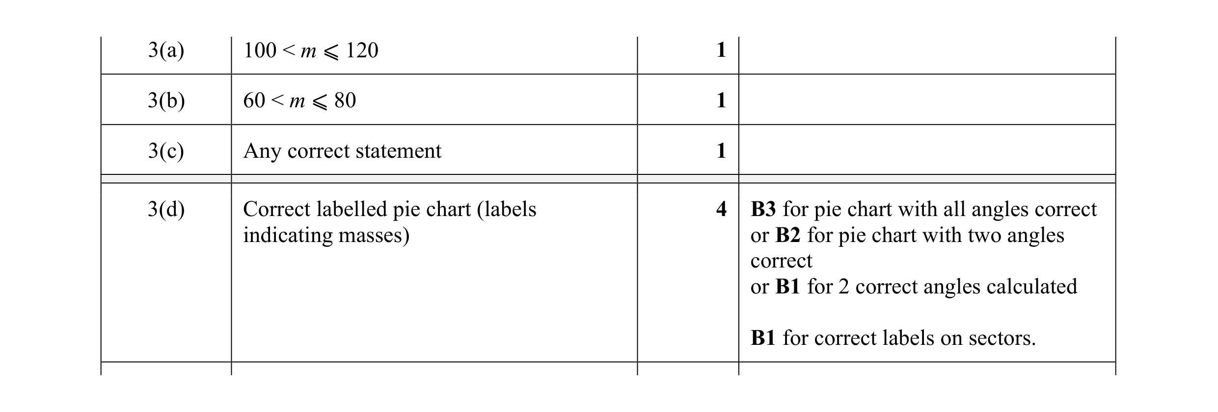 Mark scheme for question 9