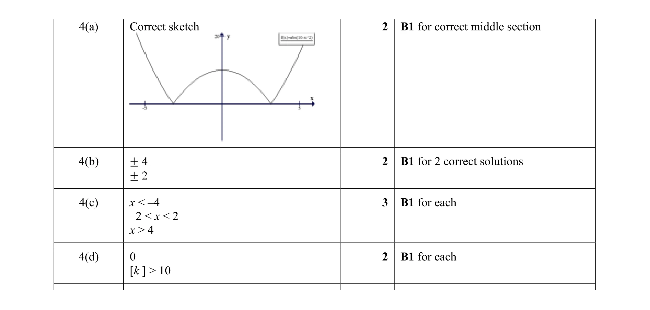 Mark scheme for question 39