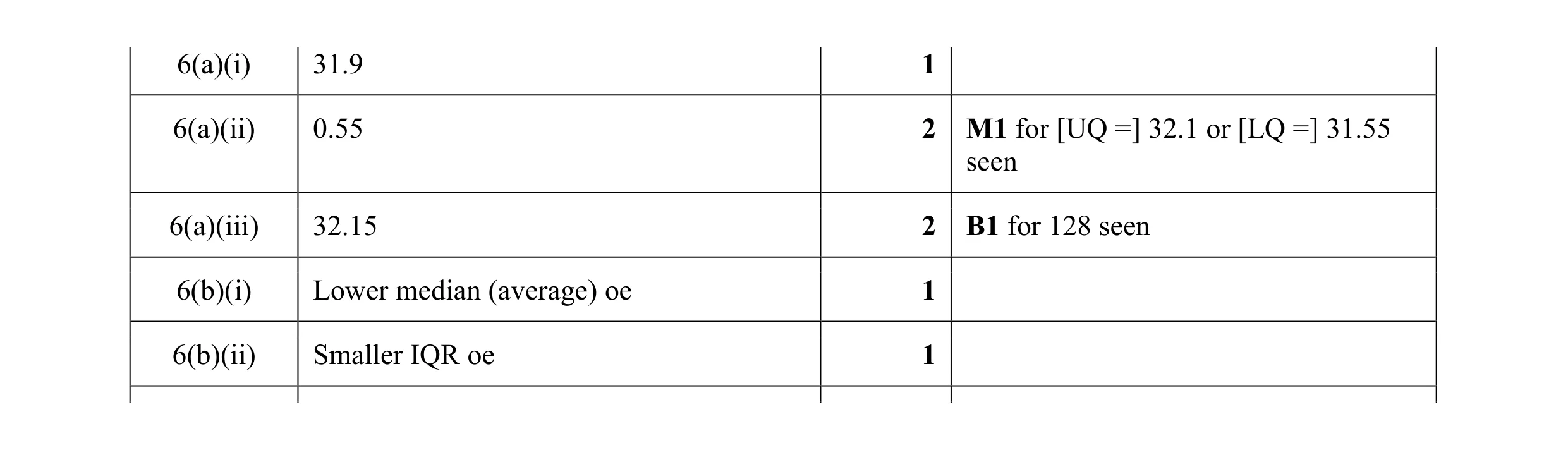 Mark scheme for question 10