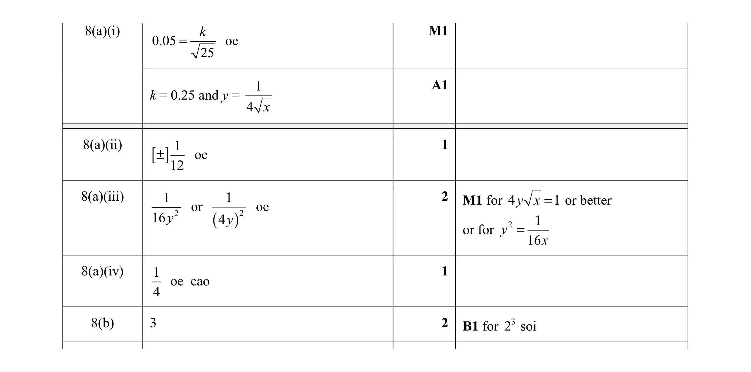 Mark scheme for question 8