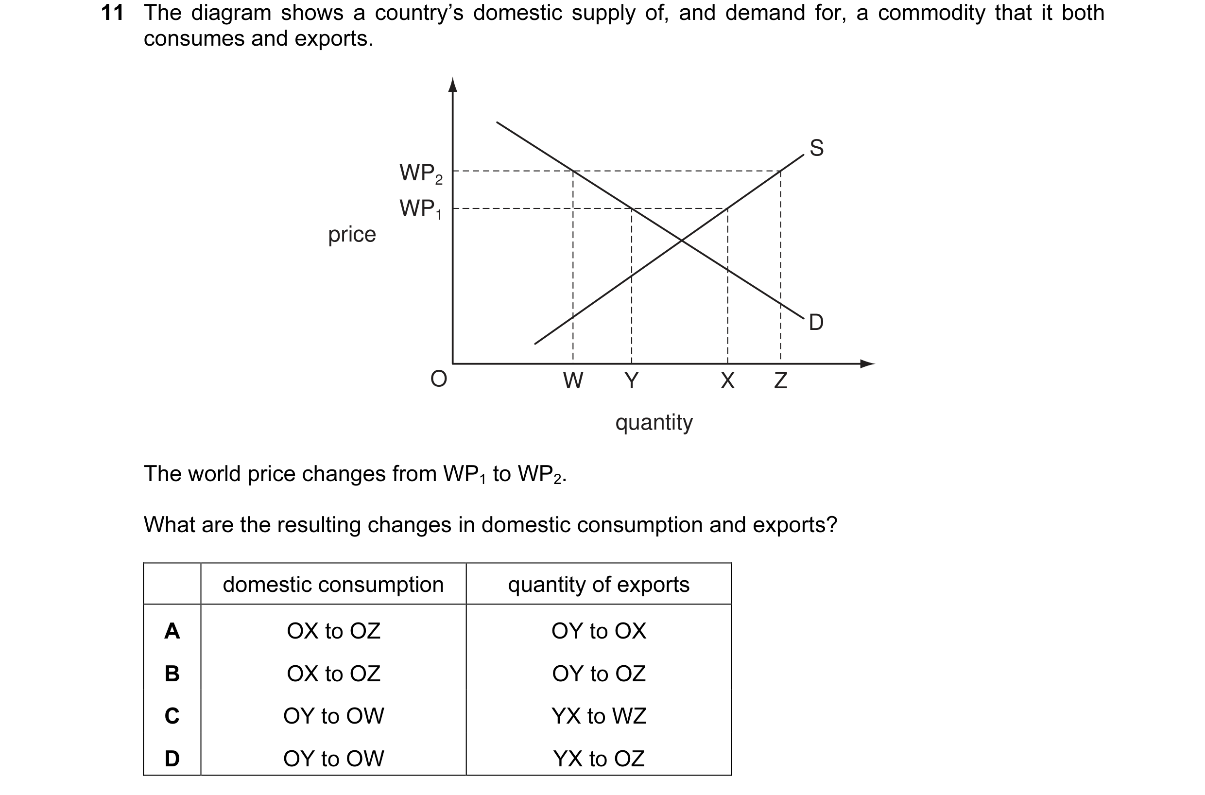 Question 23: The diagram shows a country’s domestic supply of, and demand for, a commodity that it both consumes and exports. S WP2 WP1 price D O W Y X …