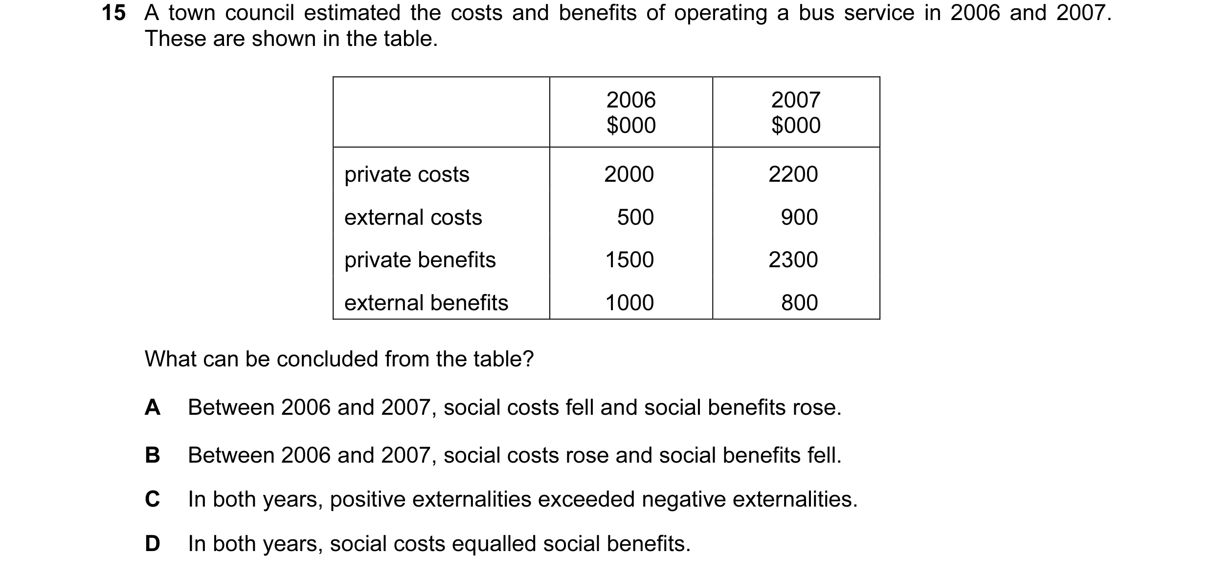 Question 21: A town council estimated the costs and benefits of operating a bus service in 2006 and 2007. These are shown in the table. 2006 2007 $000 $…