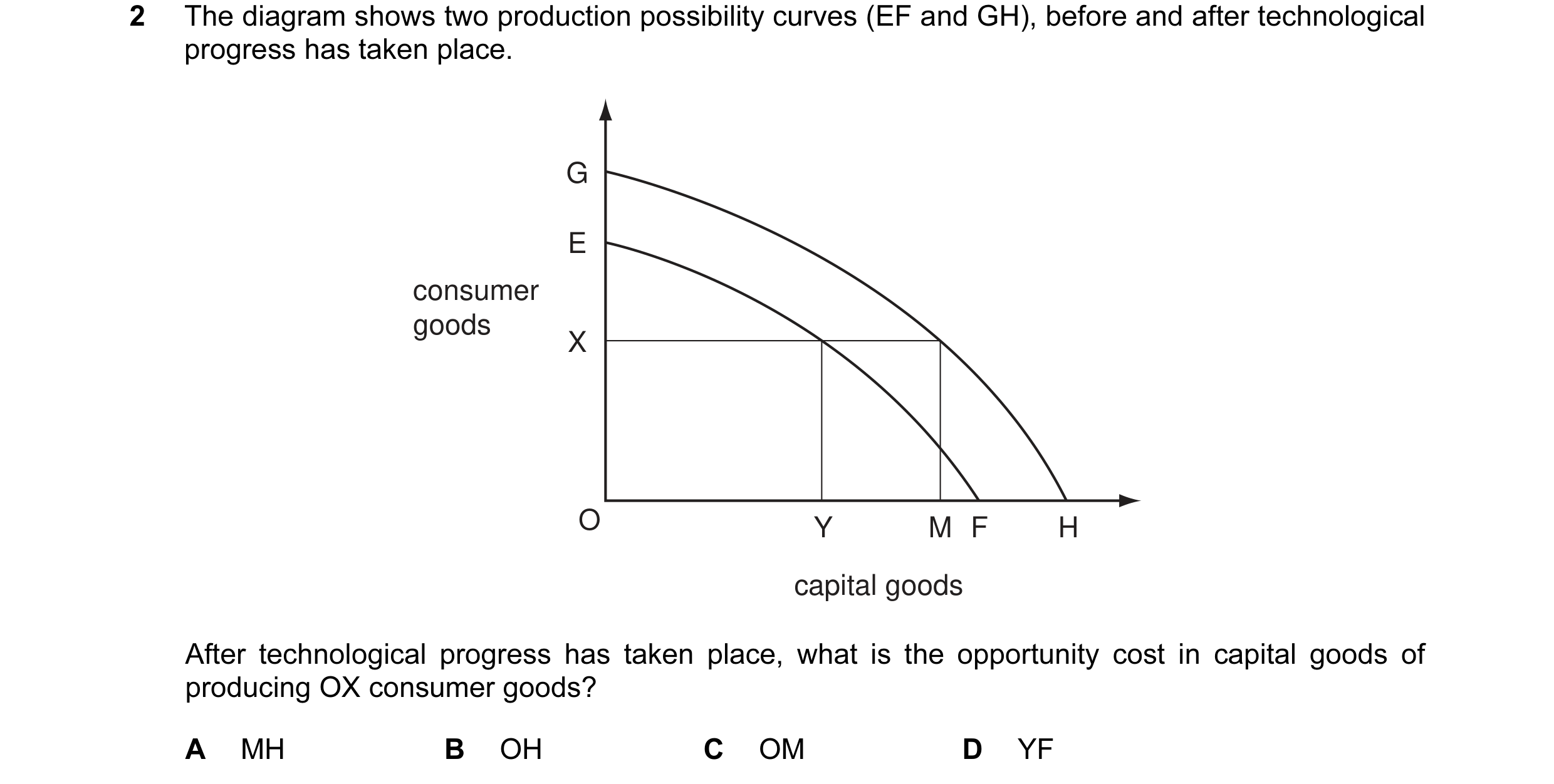 Question 7: The diagram shows two production possibility curves (EF and GH), before and after technological progress has taken place. G E consumer good…