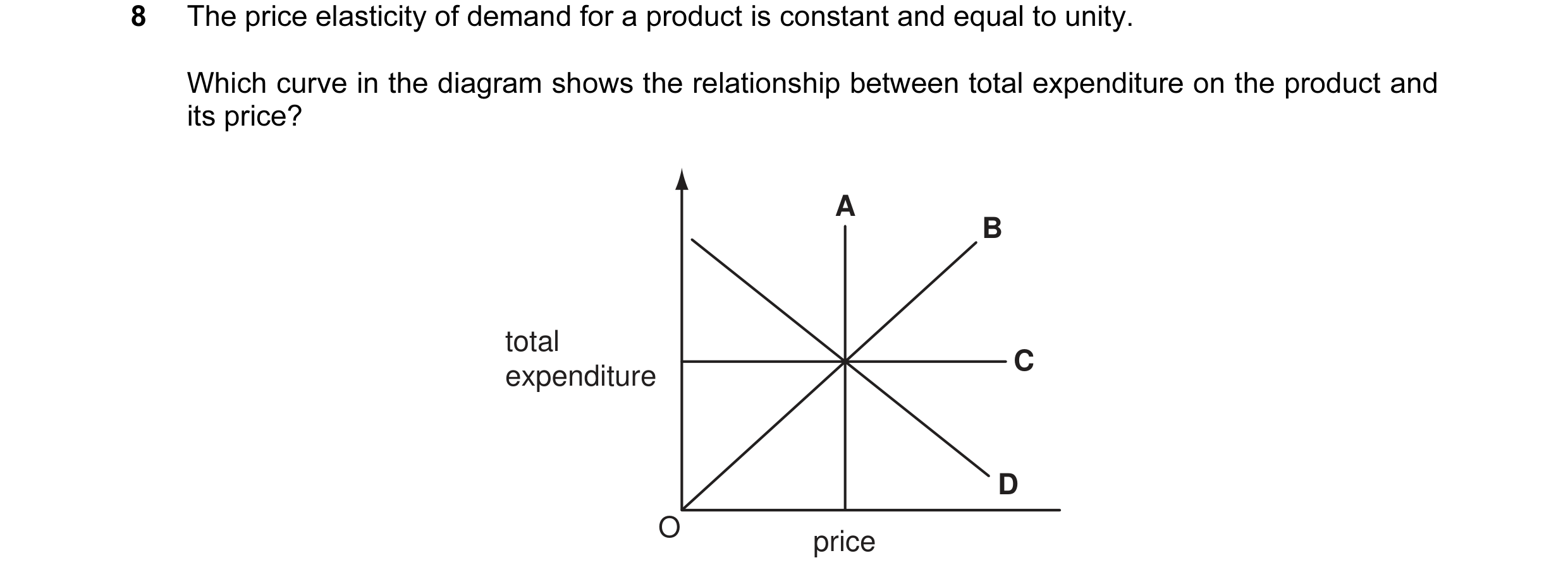 Question 22: The price elasticity of demand for a product is constant and equal to unity. Which curve in the diagram shows the relationship between tota…