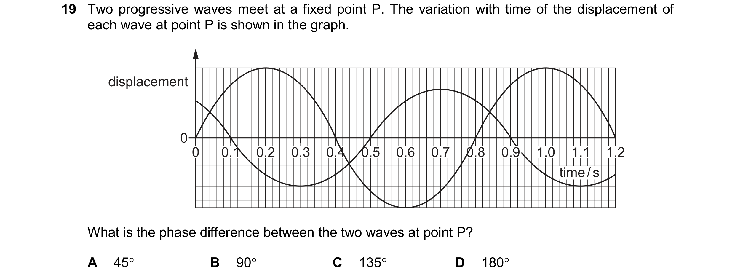 Question 176: Two progressive waves meet at a fixed point P. The variation with time of the displacement of each wave at point P is shown in the graph. d…