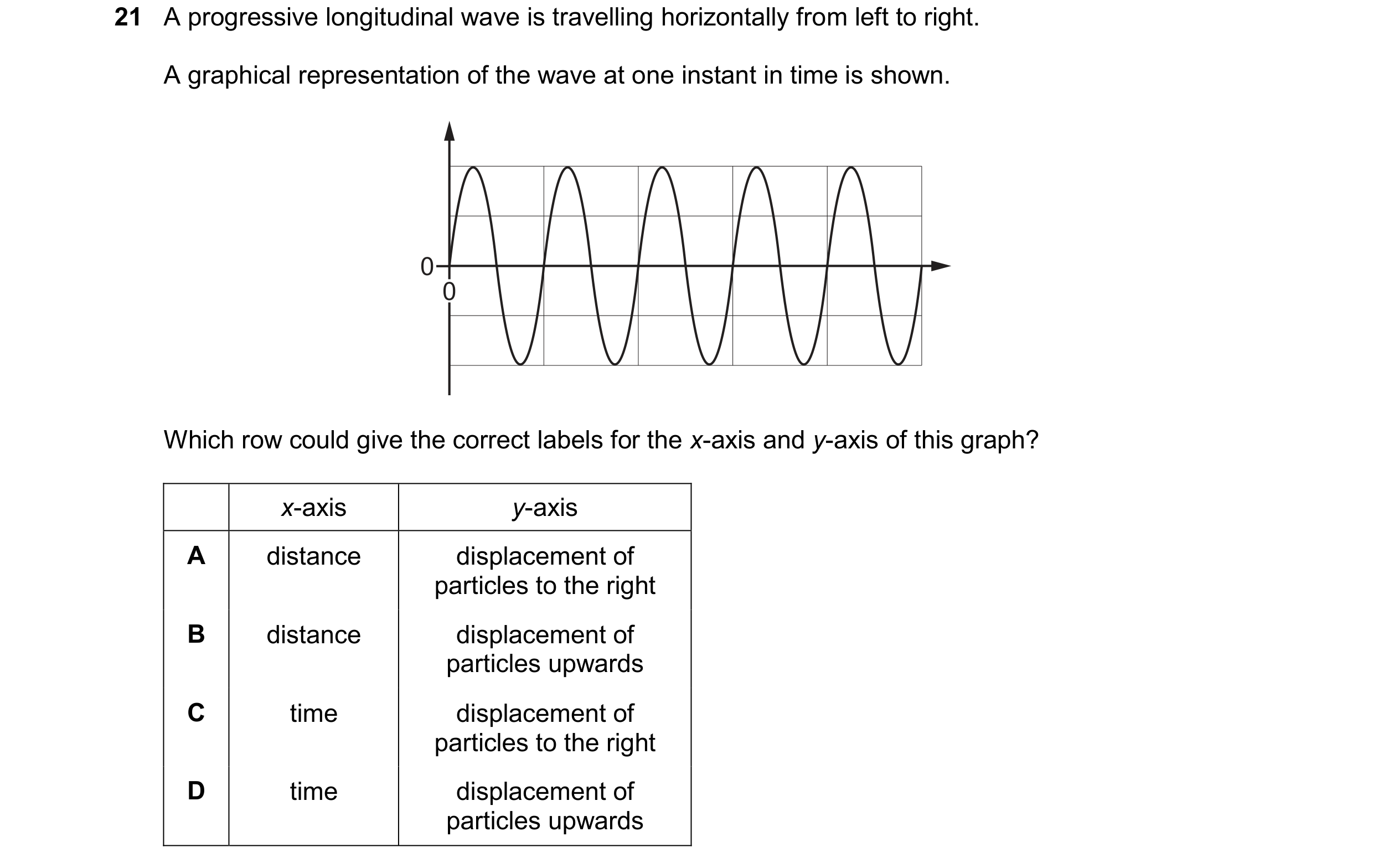 Question 45: A progressive longitudinal wave is travelling horizontally from left to right. A graphical representation of the wave at one instant in tim…