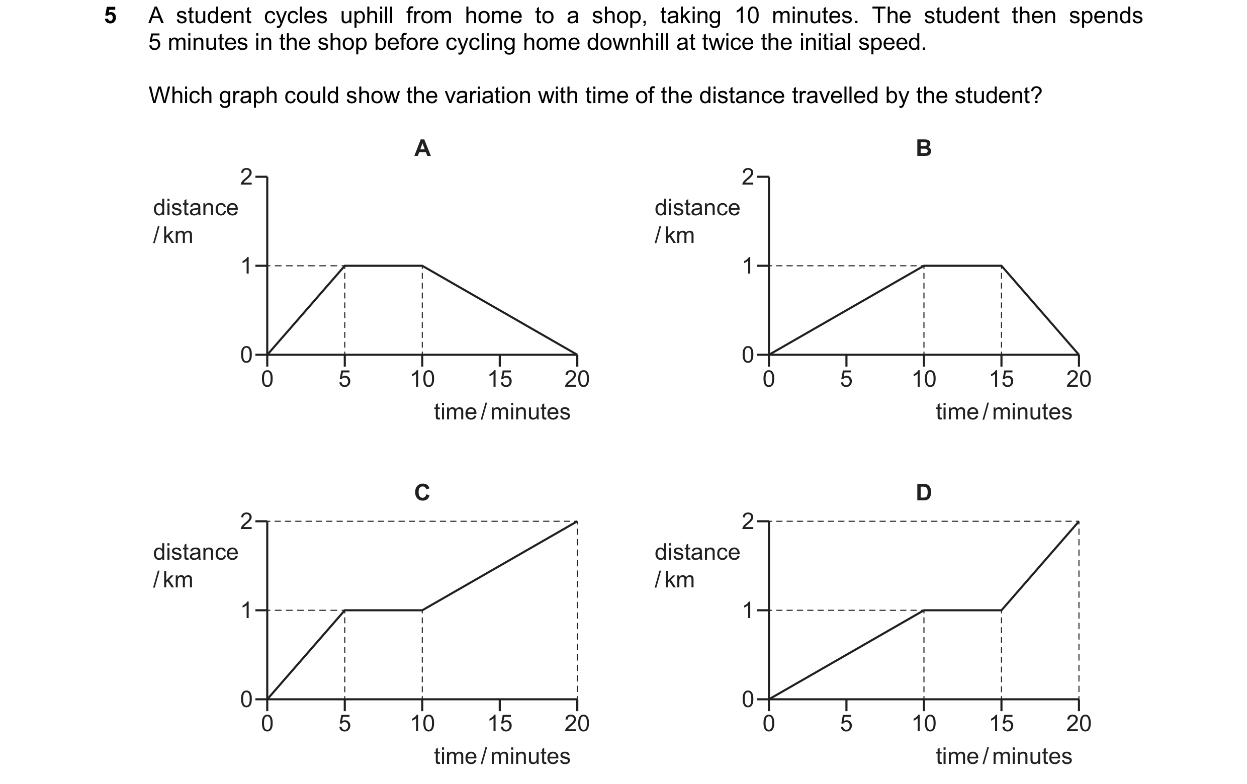 Question 235: A student cycles uphill from home to a shop, taking 10 minutes. The student then spends 5 minutes in the shop before cycling home downhill …