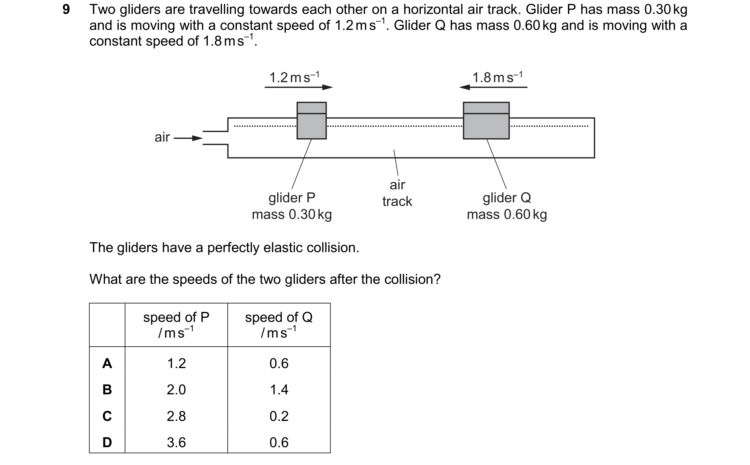 Question 205: Two gliders are travelling towards each other on a horizontal air track. Glider P has mass 0.30 kg and is moving with a constant speed of 1…