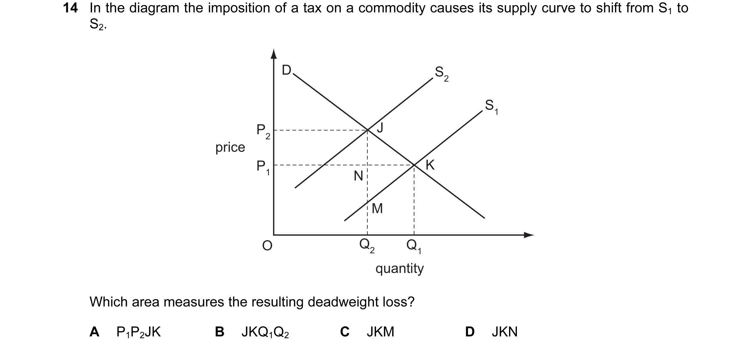 Question 9: In the diagram the imposition of a tax on a commodity causes its supply curve to shift from S1 to S2. D S2 S1 P2 J price P1 K N M O Q2 Q1 q…