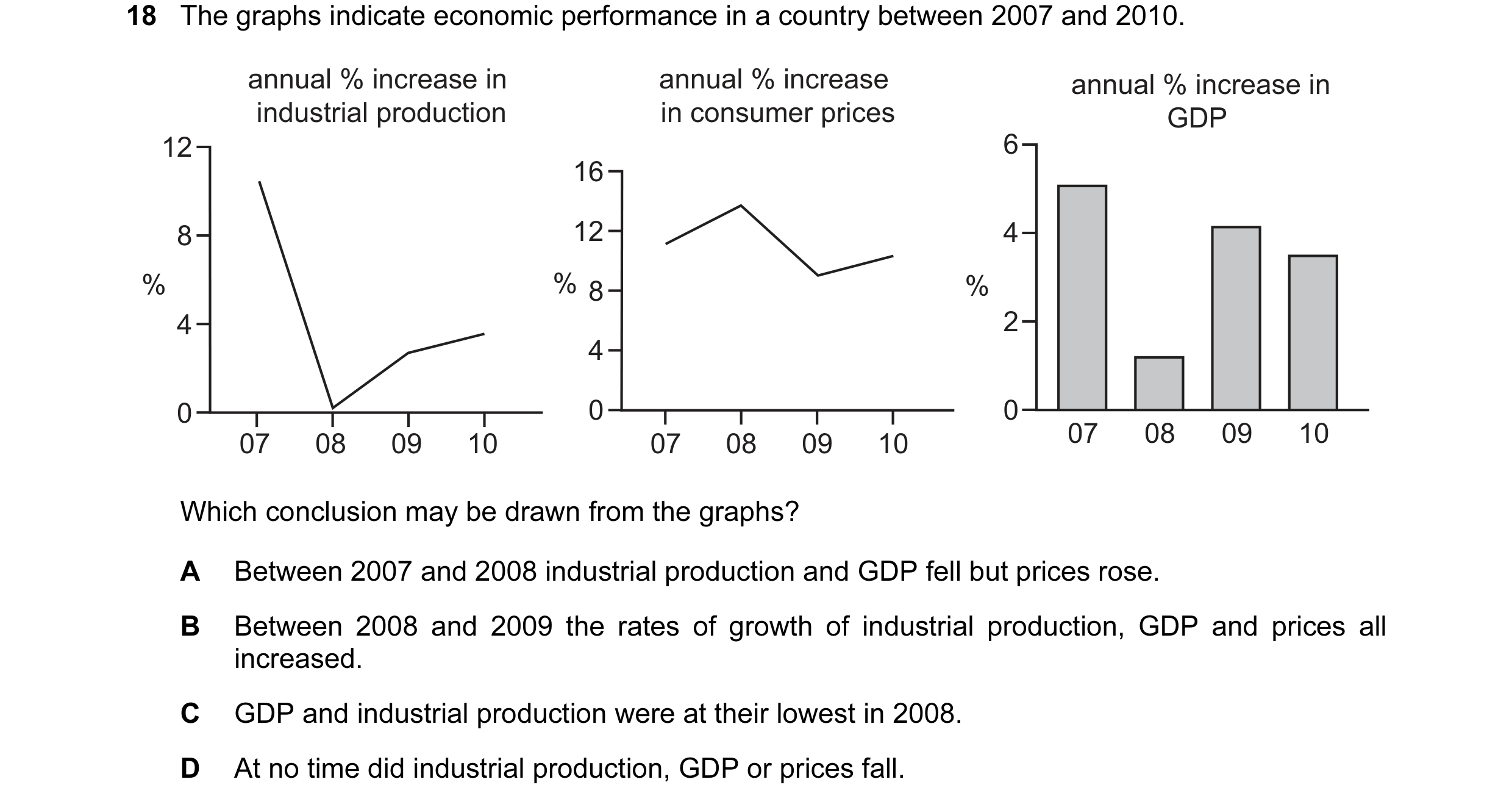 Question 15: The graphs indicate economic performance in a country between 2007 and 2010. annual % increase in annual % increase annual % increase in in…