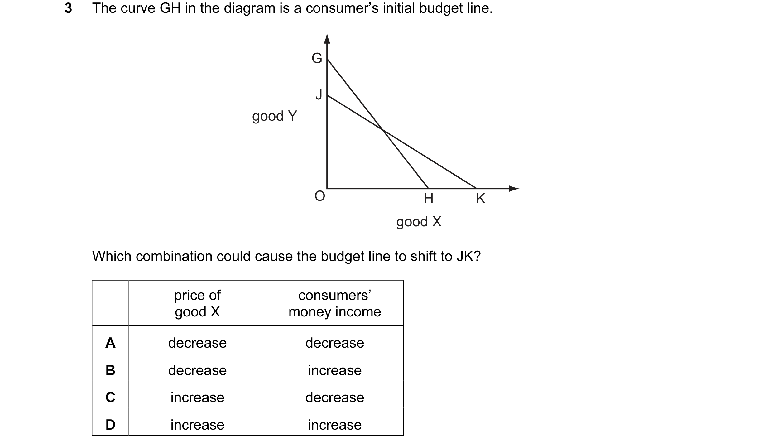 Question 15: The curve GH in the diagram is a consumer’s initial budget line. G J good Y O H K good X Which combination could cause the budget line to s…