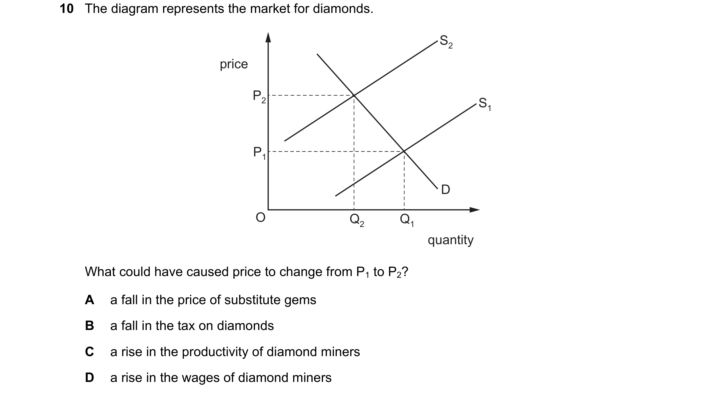 Question 194: The diagram represents the market for diamonds. S2 price P2 S1 P1 D O Q2 Q1 quantity What could have caused price to change from P1 to P2? …