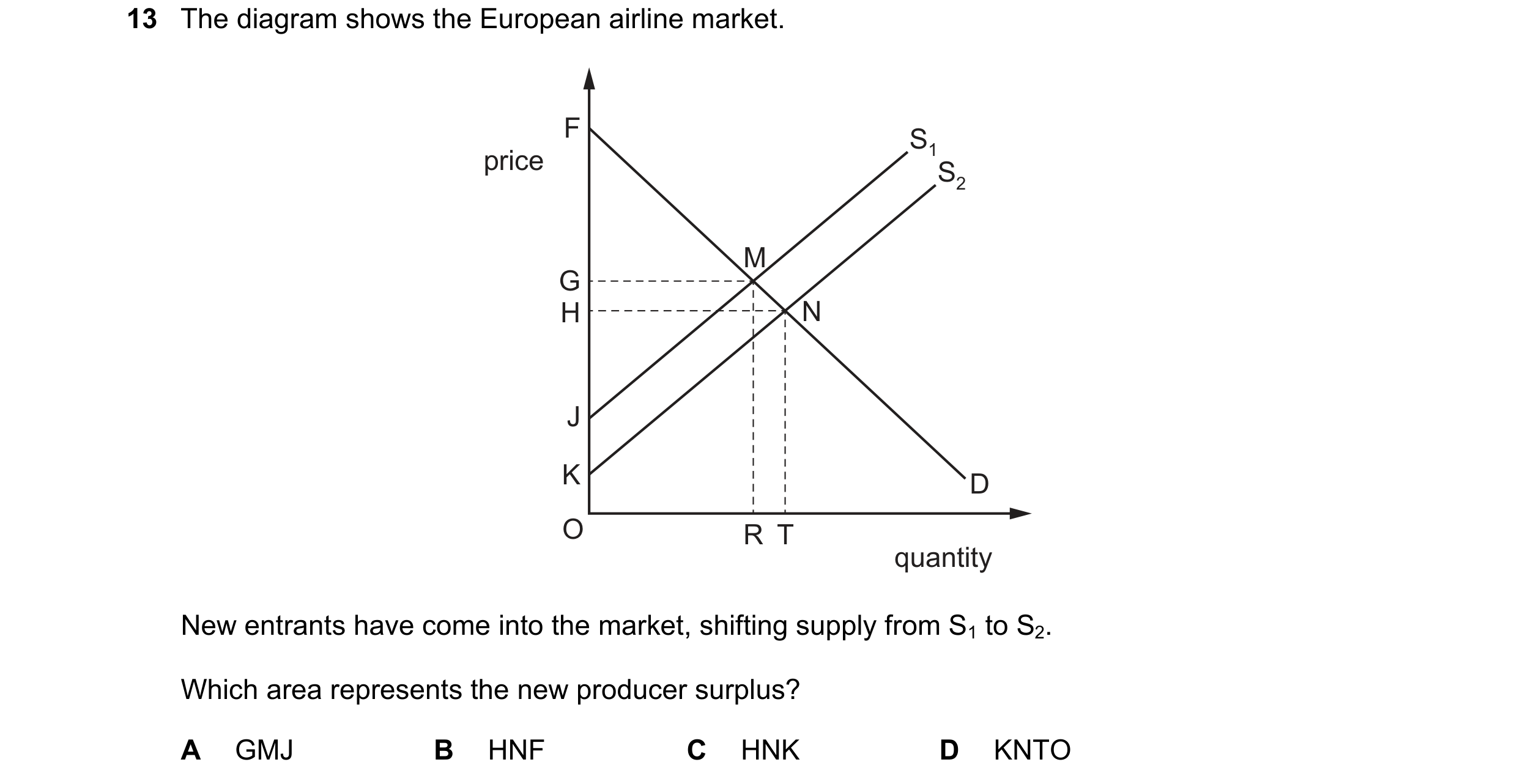Question 196: The diagram shows the European airline market. F S1 price S2 M G H N J K D O R T quantity New entrants have come into the market, shifting …