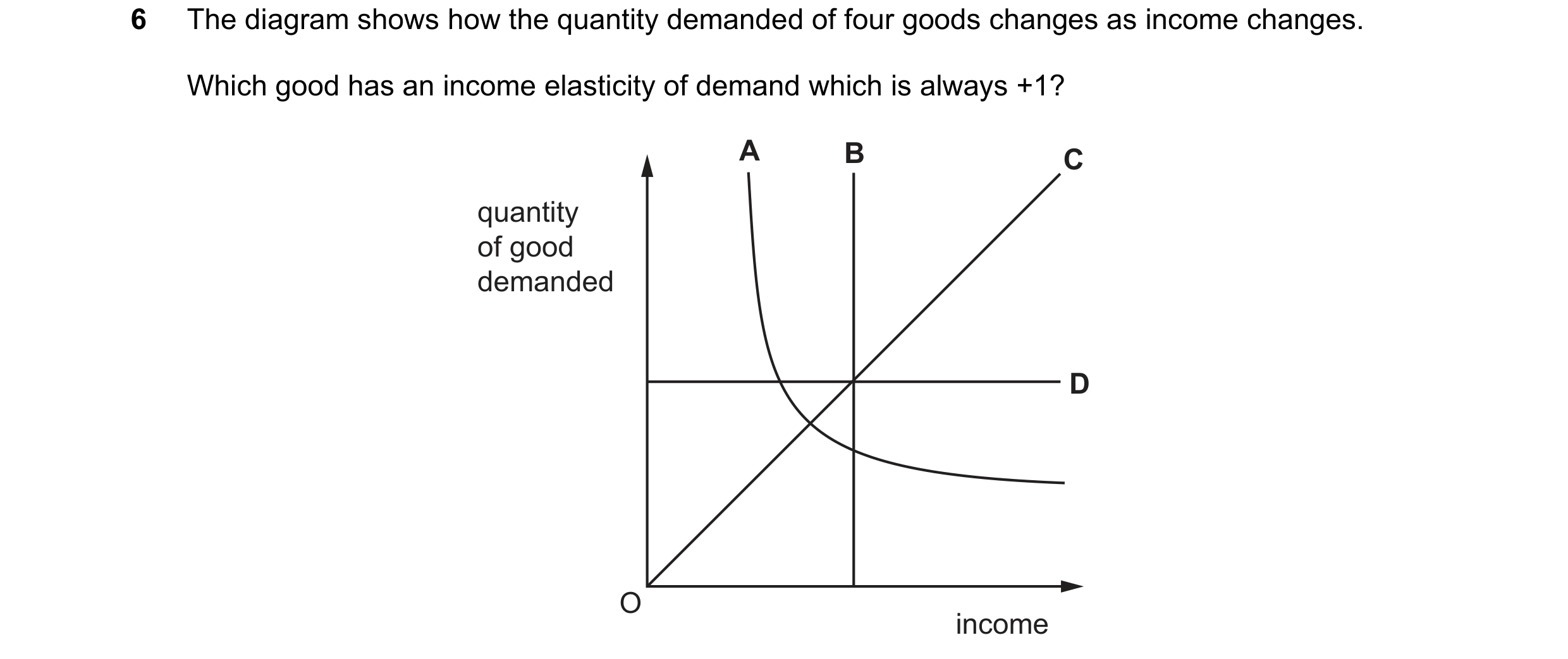 Question 163: The diagram shows how the quantity demanded of four goods changes as income changes. Which good has an income elasticity of demand which is…