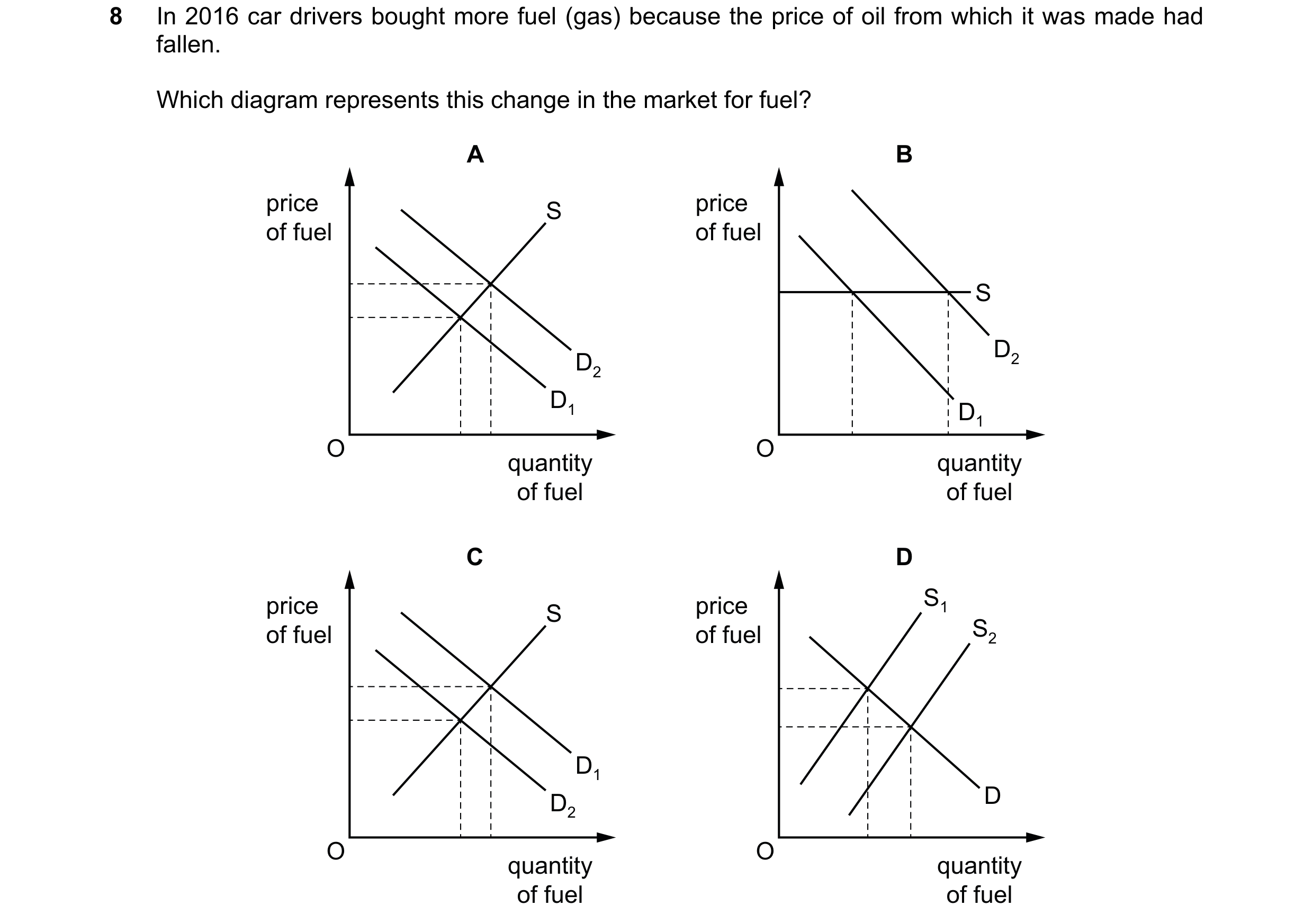 Question 192: In 2016 car drivers bought more fuel (gas) because the price of oil from which it was made had fallen. Which diagram represents this change…