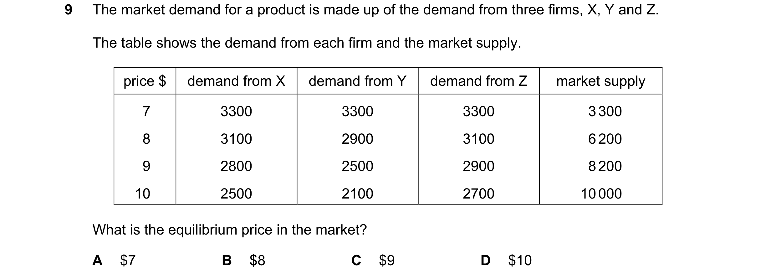 Question 193: The market demand for a product is made up of the demand from three firms, X, Y and Z. The table shows the demand from each firm and the ma…