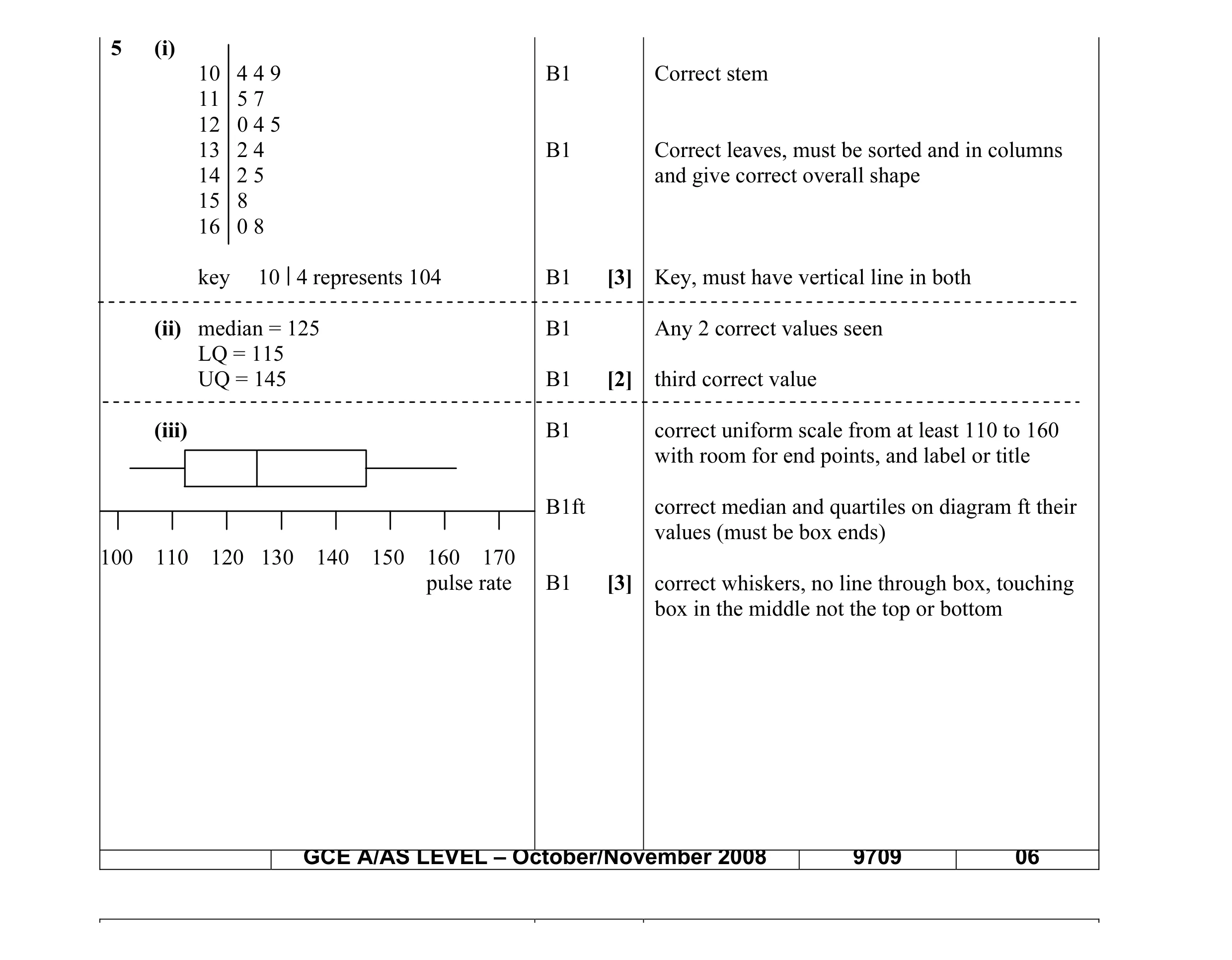 Mark scheme for question 4