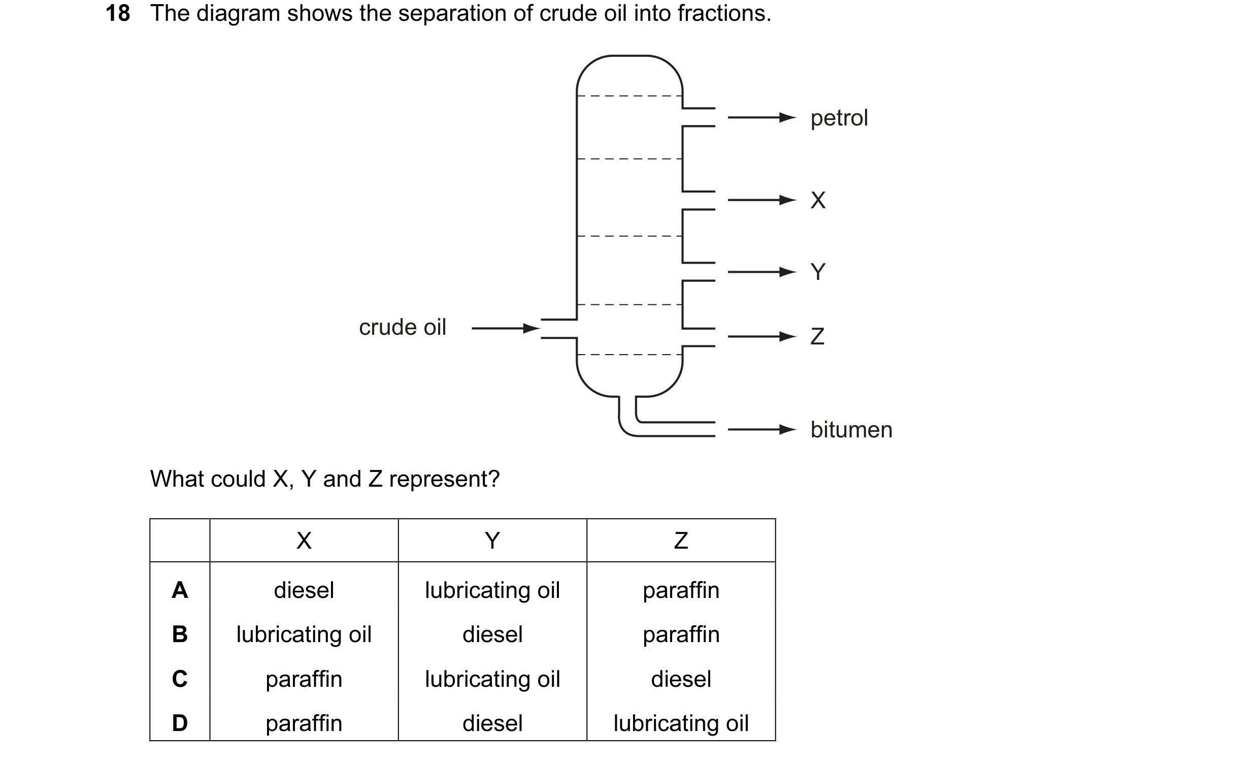 Question 3: The diagram shows the separation of crude oil into fractions. petrol X Y crude oil Z bitumen What could X, Y and Z represent? X Y Z A diese…