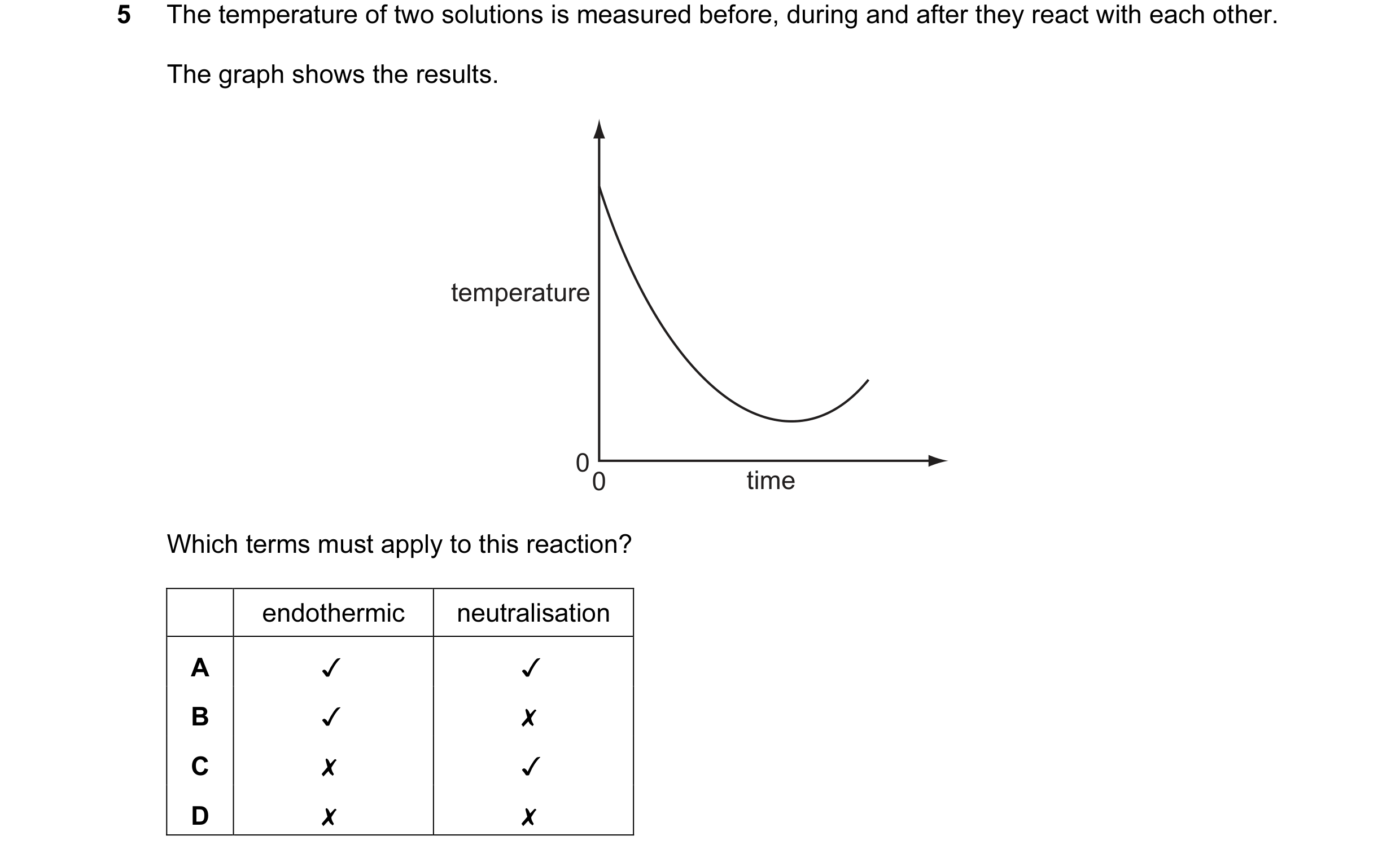 Question 8: The temperature of two solutions is measured before, during and after they react with each other.

The graph shows the results.

temperatur…
