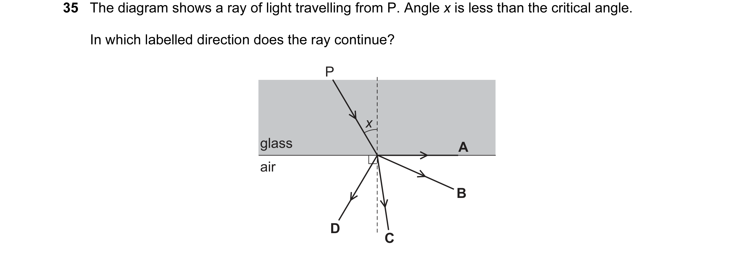 Question 33: The diagram shows a ray of light travelling from P. Angle x is less than the critical angle. In which labelled direction does the ray conti…