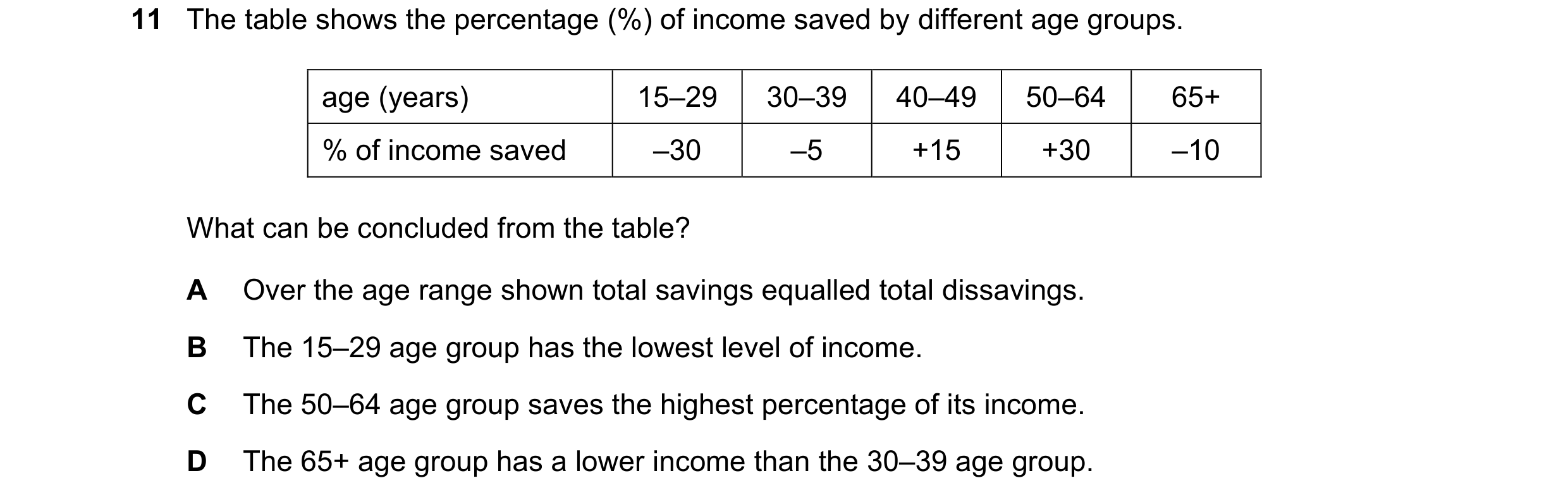 Question 49: The table shows the percentage (%) of income saved by different age groups. age (years) 15–29 30–39 40–49 50–64 65+ % of income saved –30 –…
