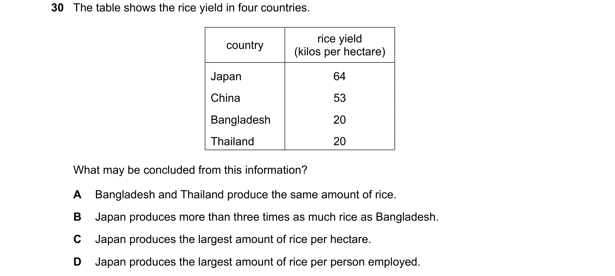 Question 94: The table shows the rice yield in four countries. rice yield country (kilos per hectare) Japan 64 China 53 Bangladesh 20 Thailand 20 What m…