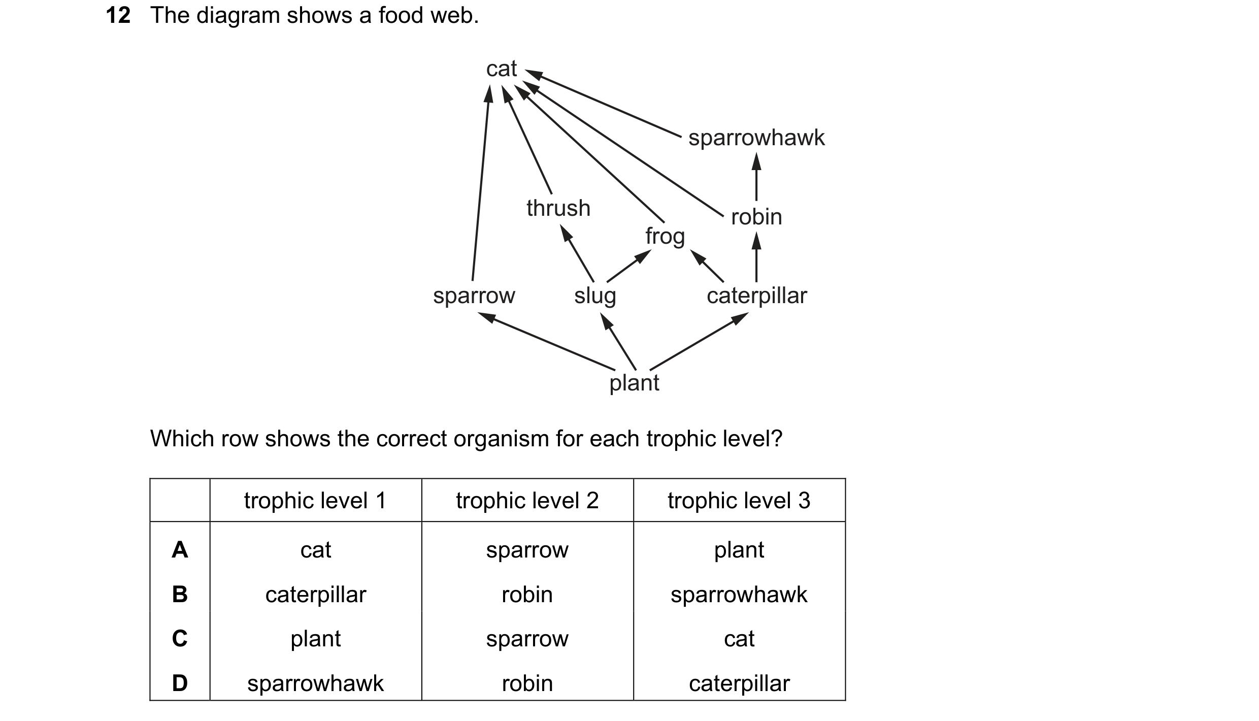 Question 22: The diagram shows a food web. cat sparrowhawk thrush robin frog sparrow slug caterpillar plant Which row shows the correct organism for eac…