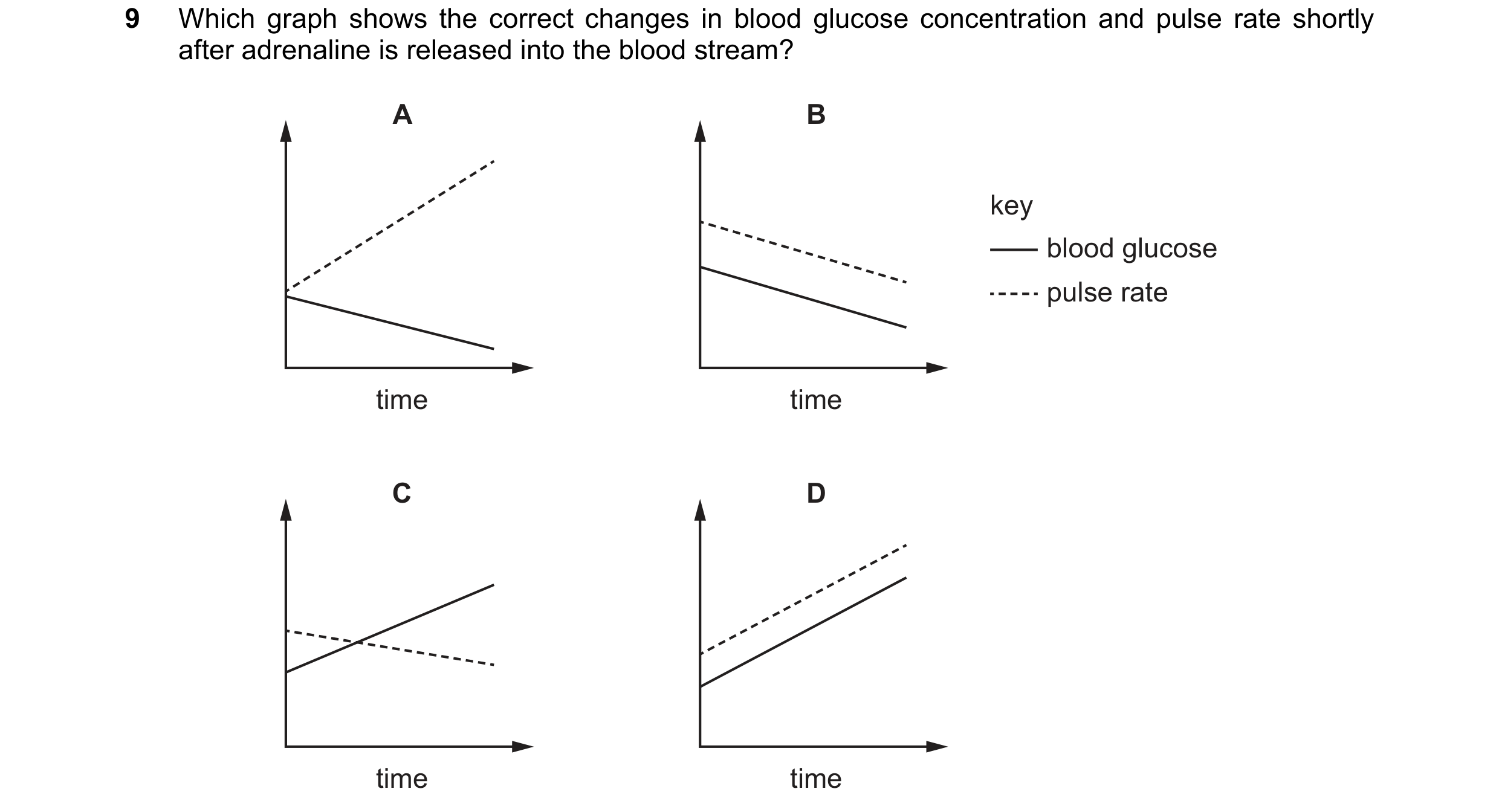 Question 22: Which graph shows the correct changes in blood glucose concentration and pulse rate shortly after adrenaline is released into the blood str…