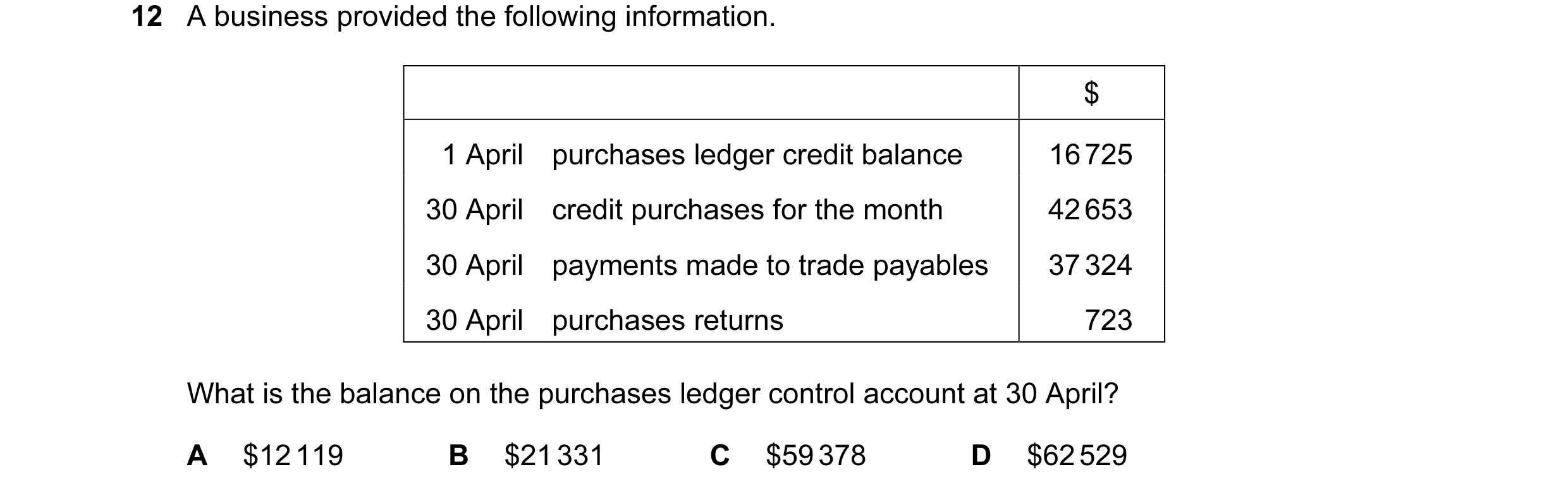Question 156: A business provided the following information. $ 1 April purchases ledger credit balance 16 725 30 April credit purchases for the month 42 …