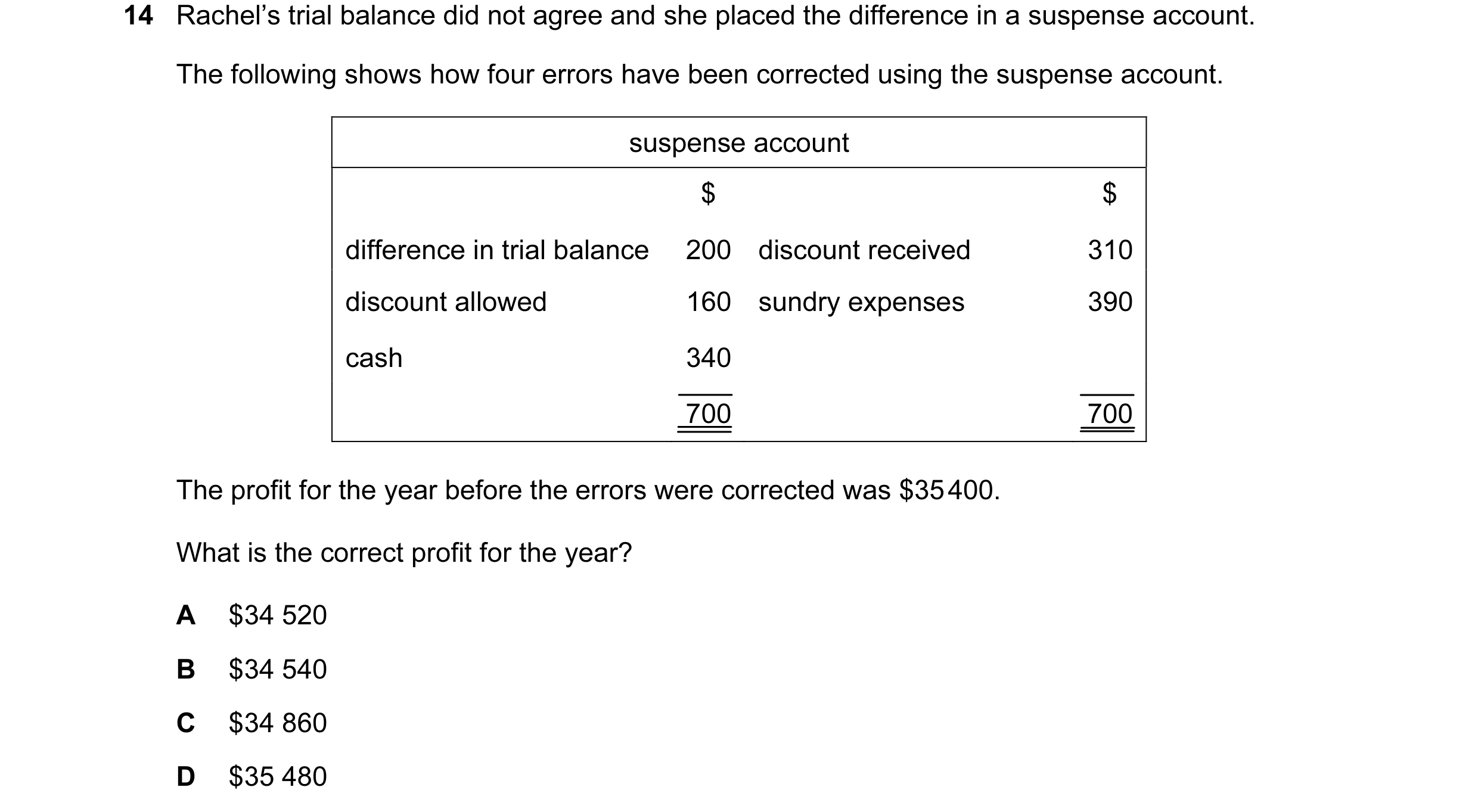 Question 157: Rachel’s trial balance did not agree and she placed the difference in a suspense account. The following shows how four errors have been cor…