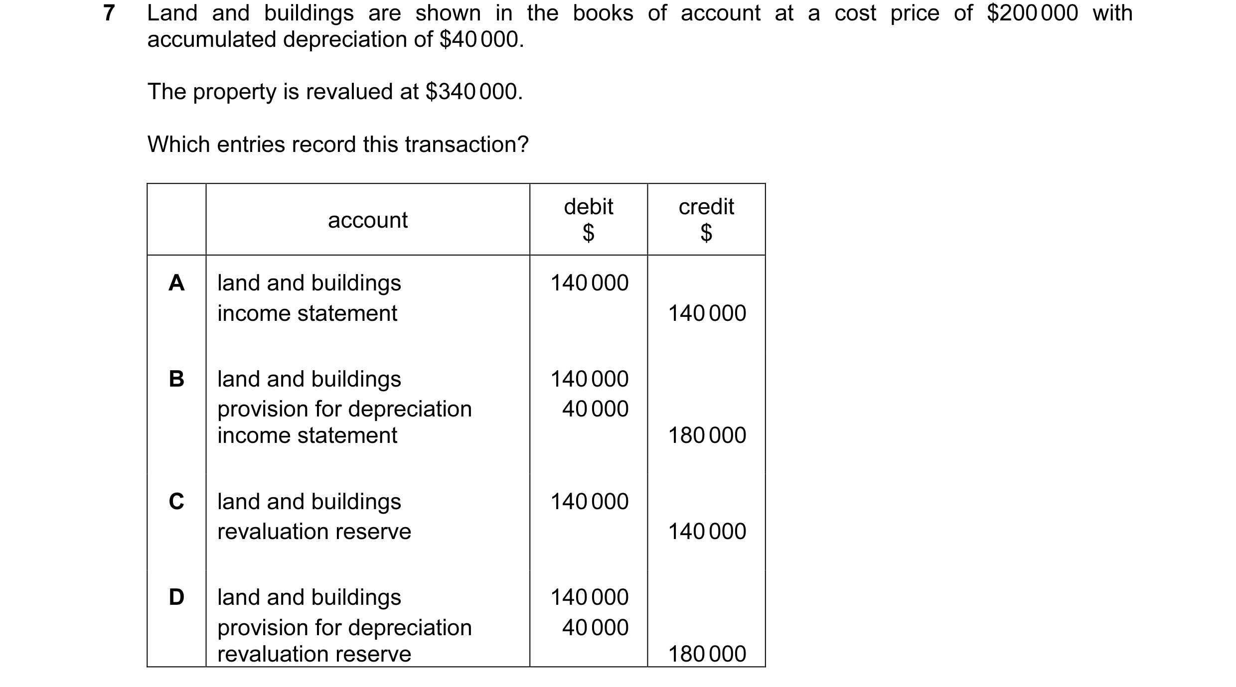 Question 98: Land and buildings are shown in the books of account at a cost price of $200 000 with accumulated depreciation of $40 000. The property is …