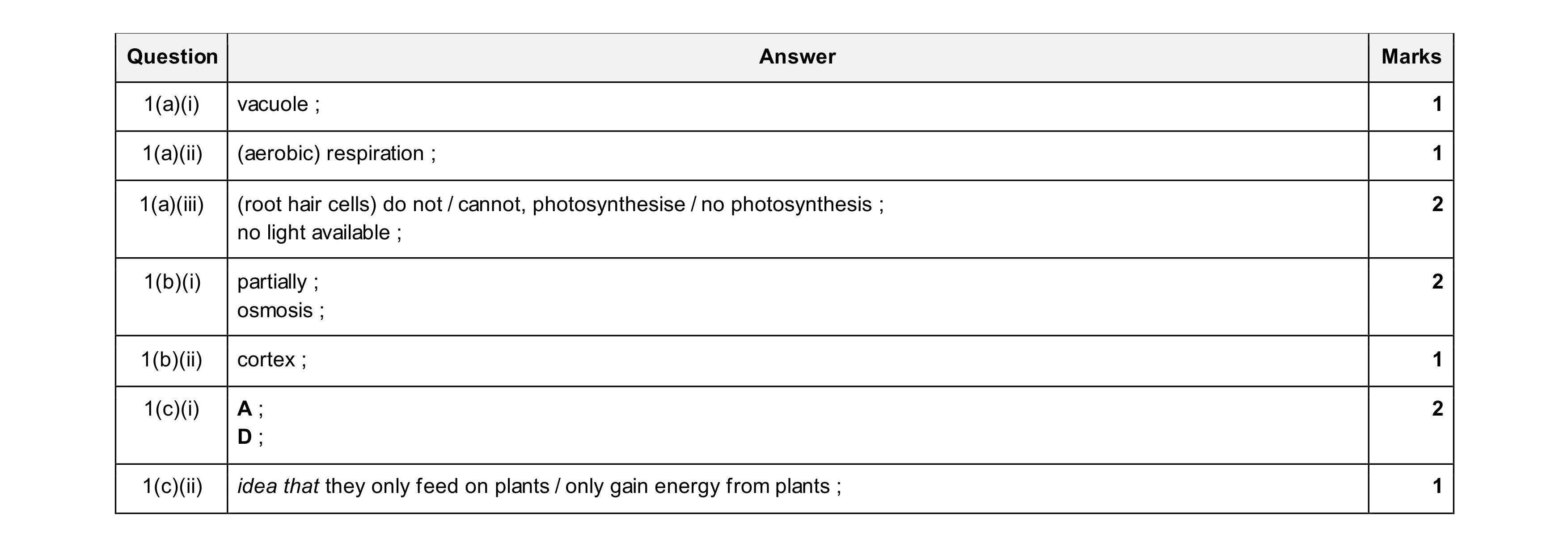 Mark scheme for question 20