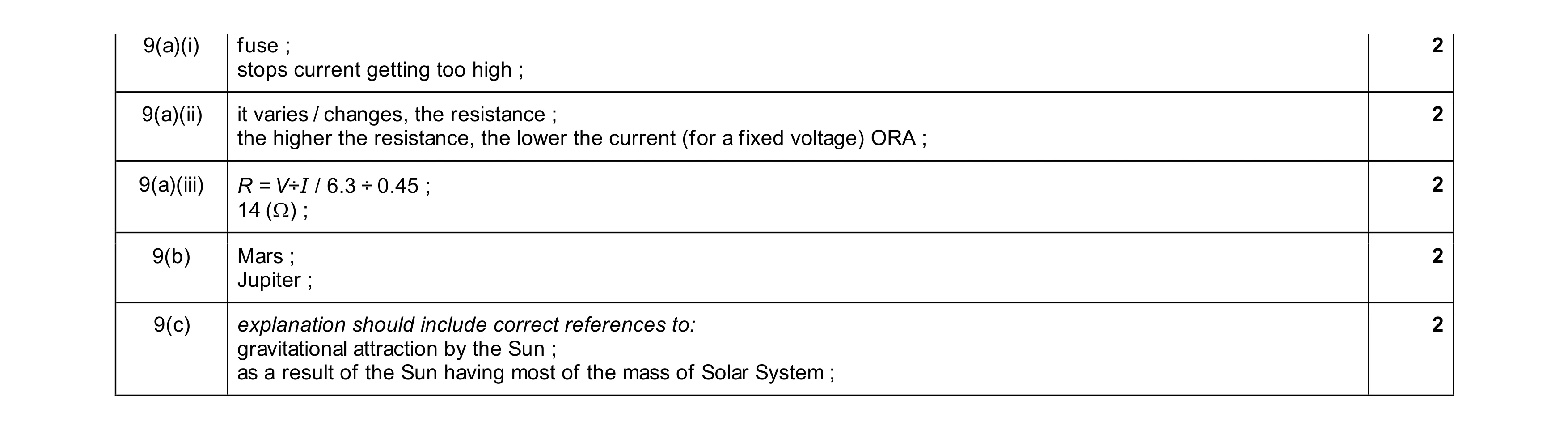 Mark scheme for question 52