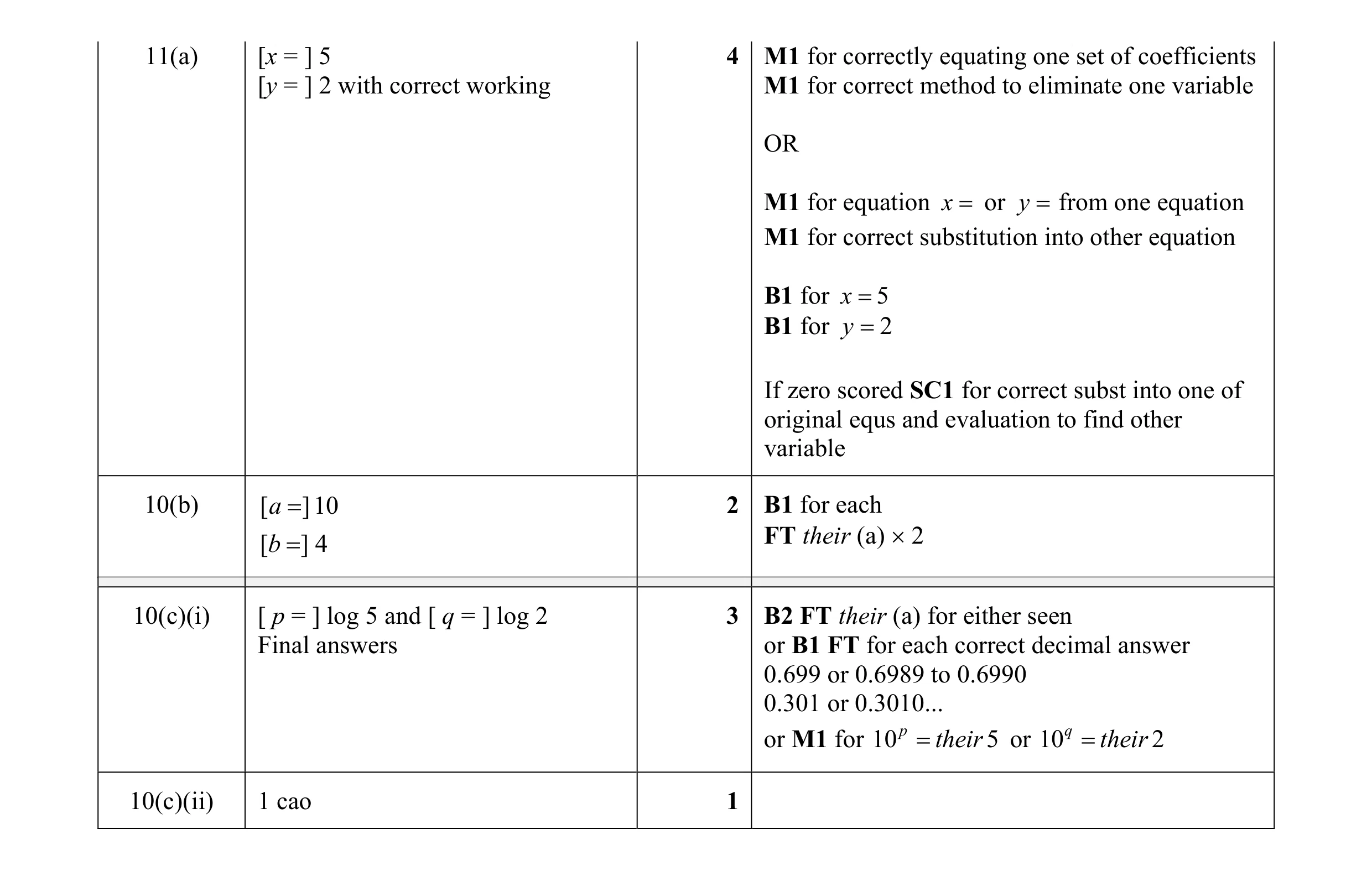 Mark scheme for question 9